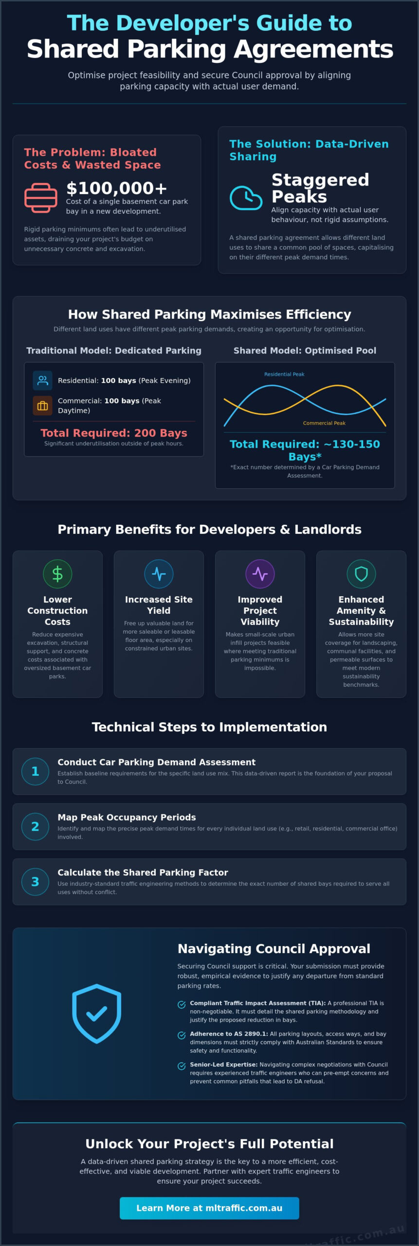 Implementing A Shared Parking Agreement A Guide For Australian Developers Infographic | ML Traffic Engineers Implementing a Shared Parking Agreement: A Guide for Australian Developers