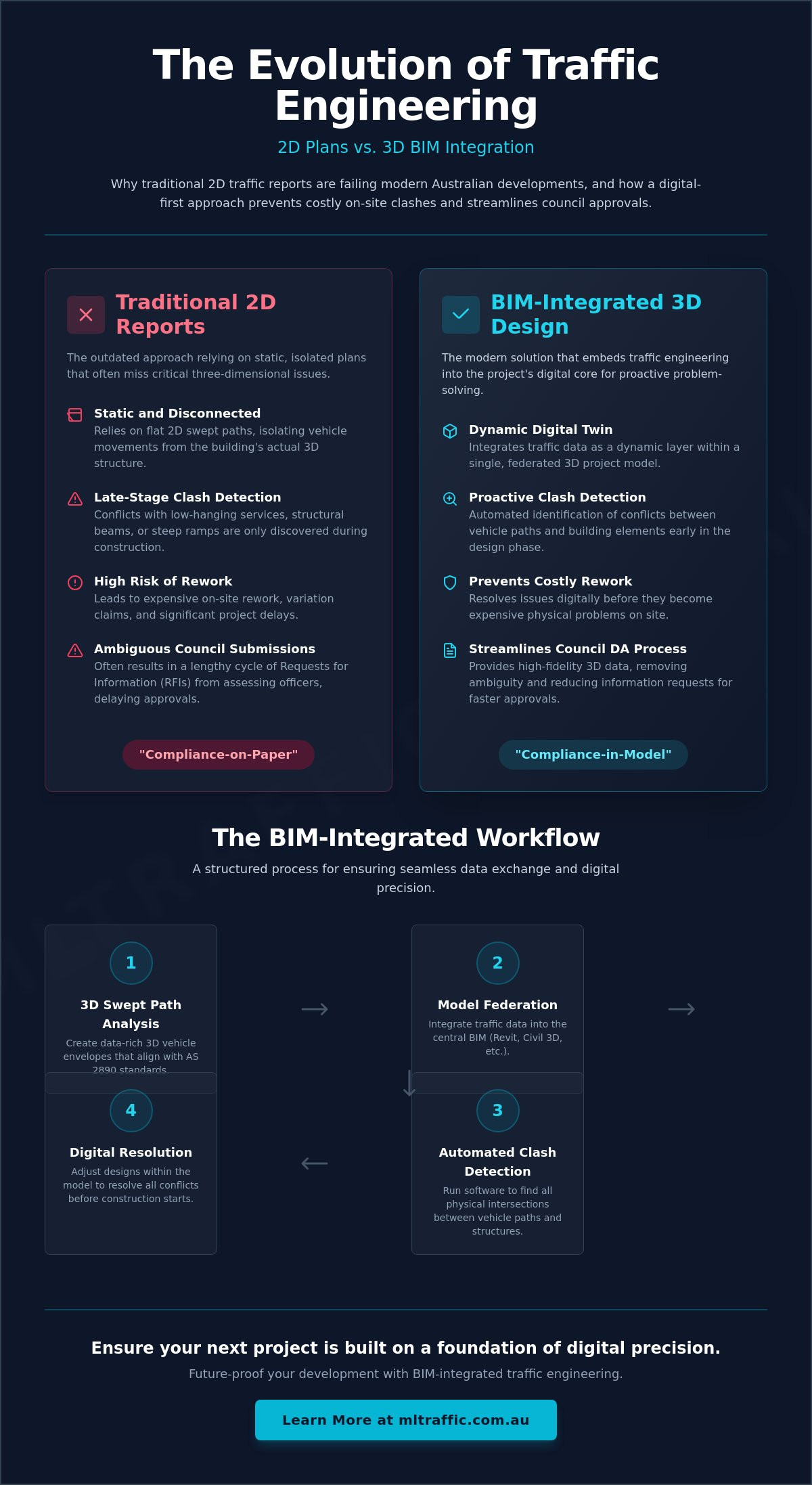 Integrating Traffic Design With BIM Models A Guide For Australian Developers Infographic | ML Traffic Engineers Integrating Traffic Design with BIM Models: A Guide for Australian Developers