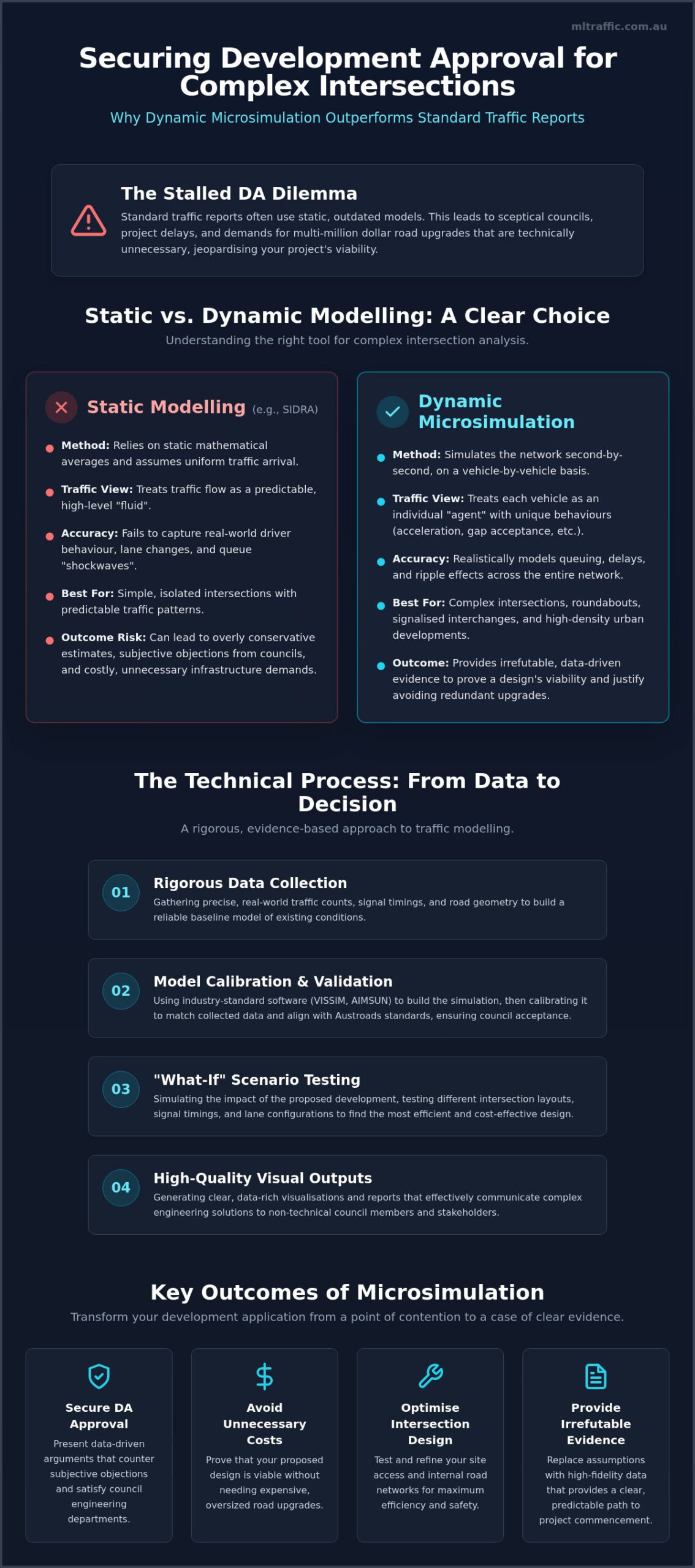 Microsimulation Traffic Modelling For Complex Intersections A Developers Guide Infographic | ML Traffic Engineers Microsimulation Traffic Modelling for Complex Intersections: A Developer’s Guide