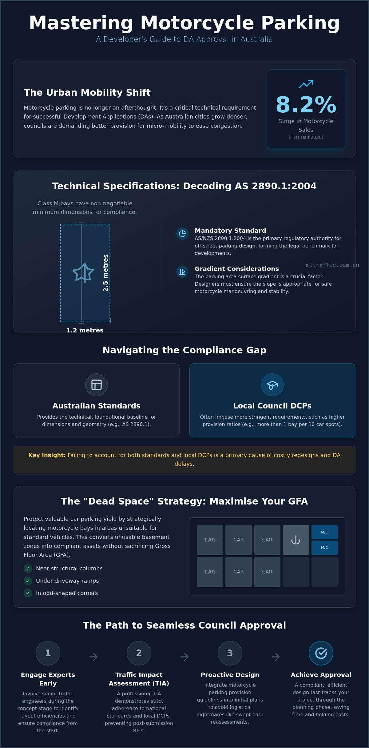 Motorcycle And Scooter Parking Provision Guidelines The 2026 Developers Guide Infographic | ML Traffic Engineers Motorcycle and Scooter Parking Provision Guidelines: The 2026 Developer’s Guide