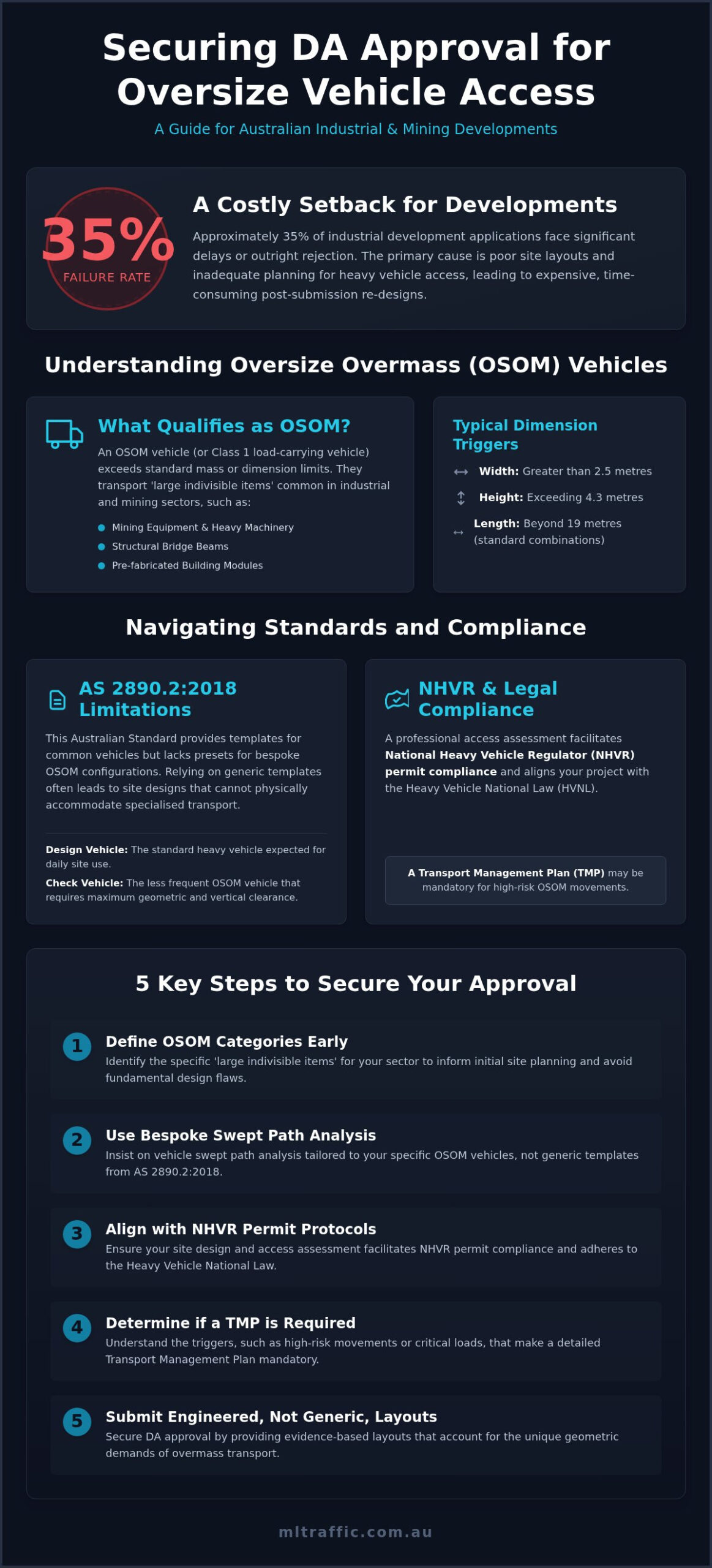 Oversize Vehicle Access Assessment For Development Sites A Guide To OSOM Compliance Infographic | ML Traffic Engineers Oversize Vehicle Access Assessment for Development Sites: A Guide to OSOM Compliance