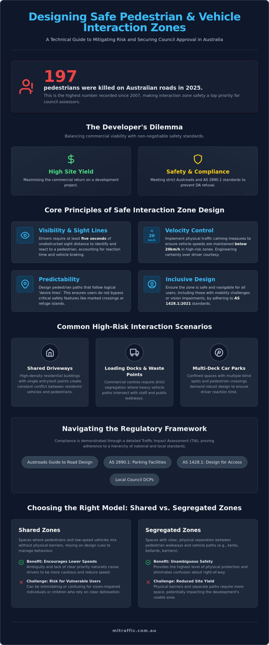 Pedestrian And Vehicle Interaction Zone Design A Guide For Australian Developers Infographic | ML Traffic Engineers Pedestrian and Vehicle Interaction Zone Design: A Guide for Australian Developers
