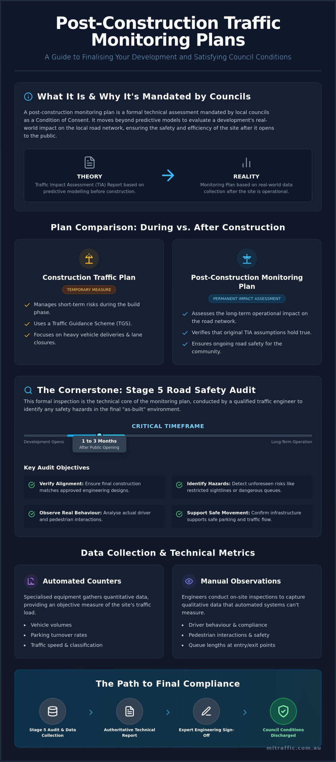 Post Construction Traffic Monitoring Plan A Guide To Compliance And Safety Infographic | ML Traffic Engineers Post-Construction Traffic Monitoring Plan: A Guide to Compliance and Safety