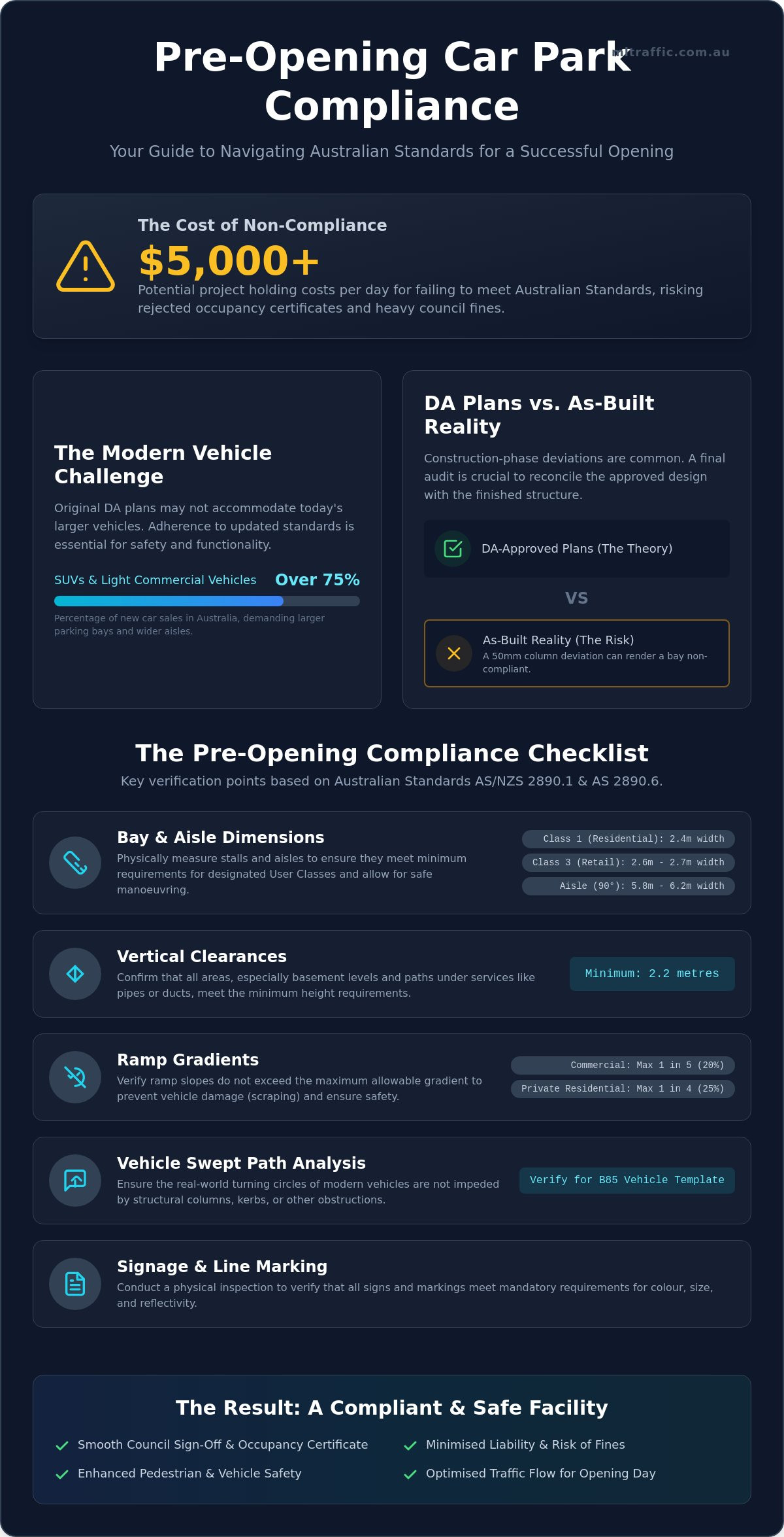 Pre Opening Car Park Compliance Checklist The 2026 Guide To Australian Standards Infographic | ML Traffic Engineers Pre-Opening Car Park Compliance Checklist: The 2026 Guide to Australian Standards