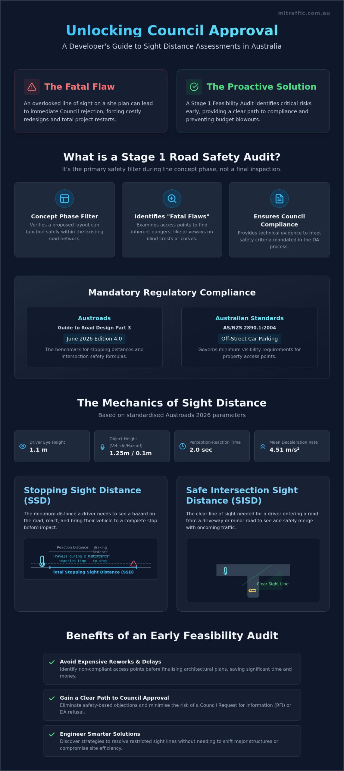 Road Safety Audit Stage 1 Feasibility Sight Distance Assessment For Development Applications Infographic | ML Traffic Engineers Road Safety Audit Stage 1 Feasibility: Sight Distance Assessment for Development Applications