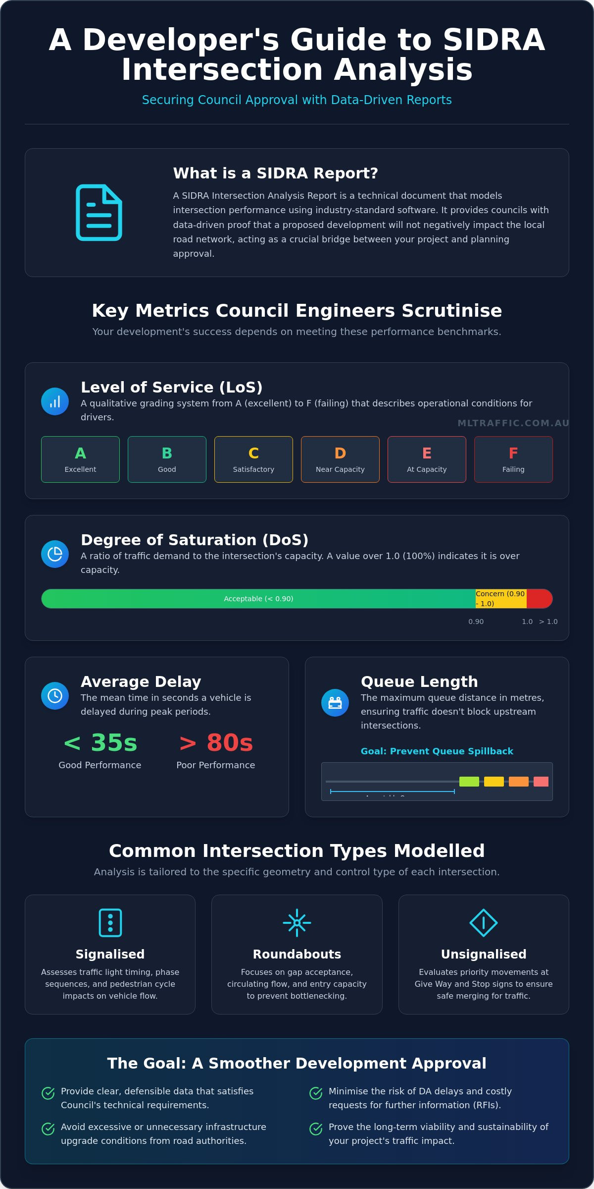 SIDRA Intersection Analysis Report: The Developer’s Guide to Council Approval