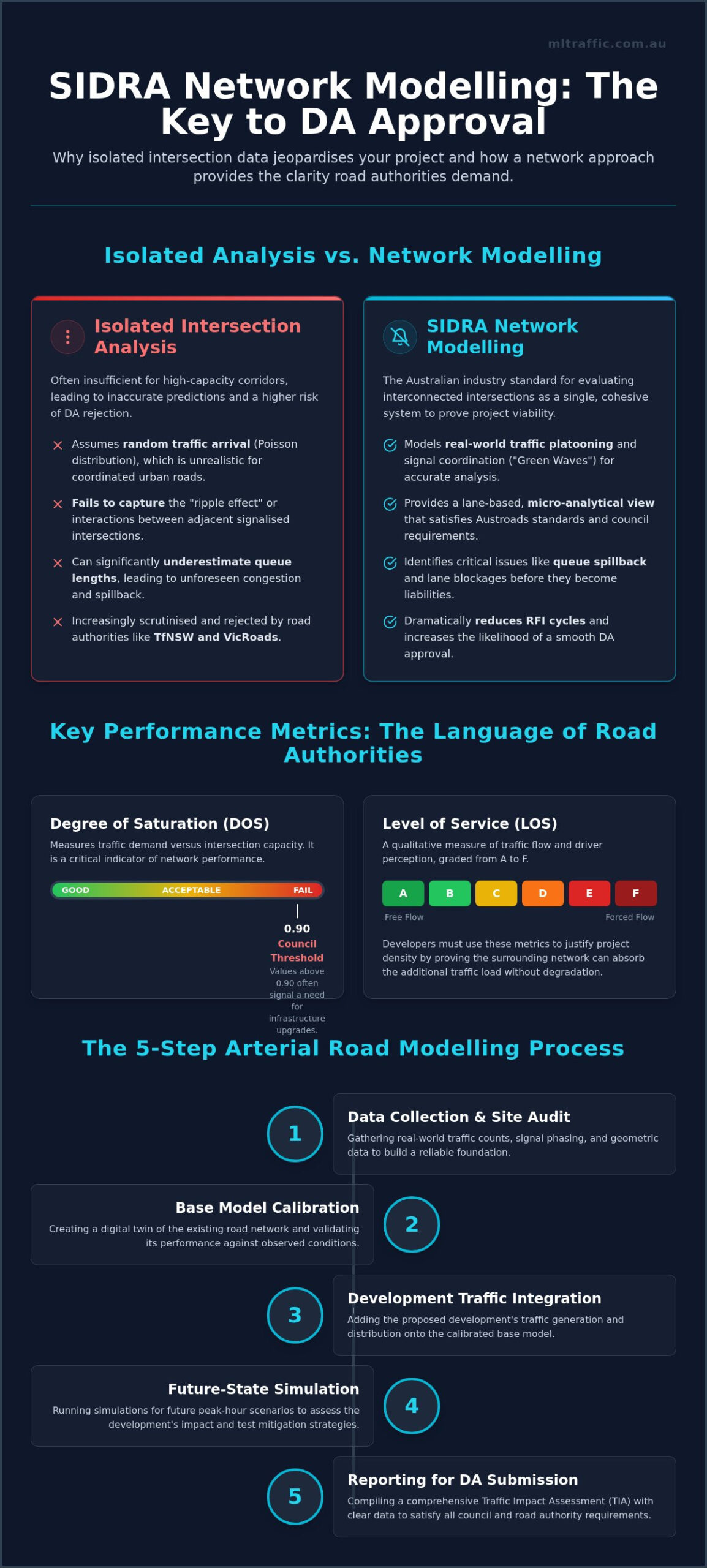 SIDRA Network Modelling for Arterial Roads: A Guide for Australian Developers