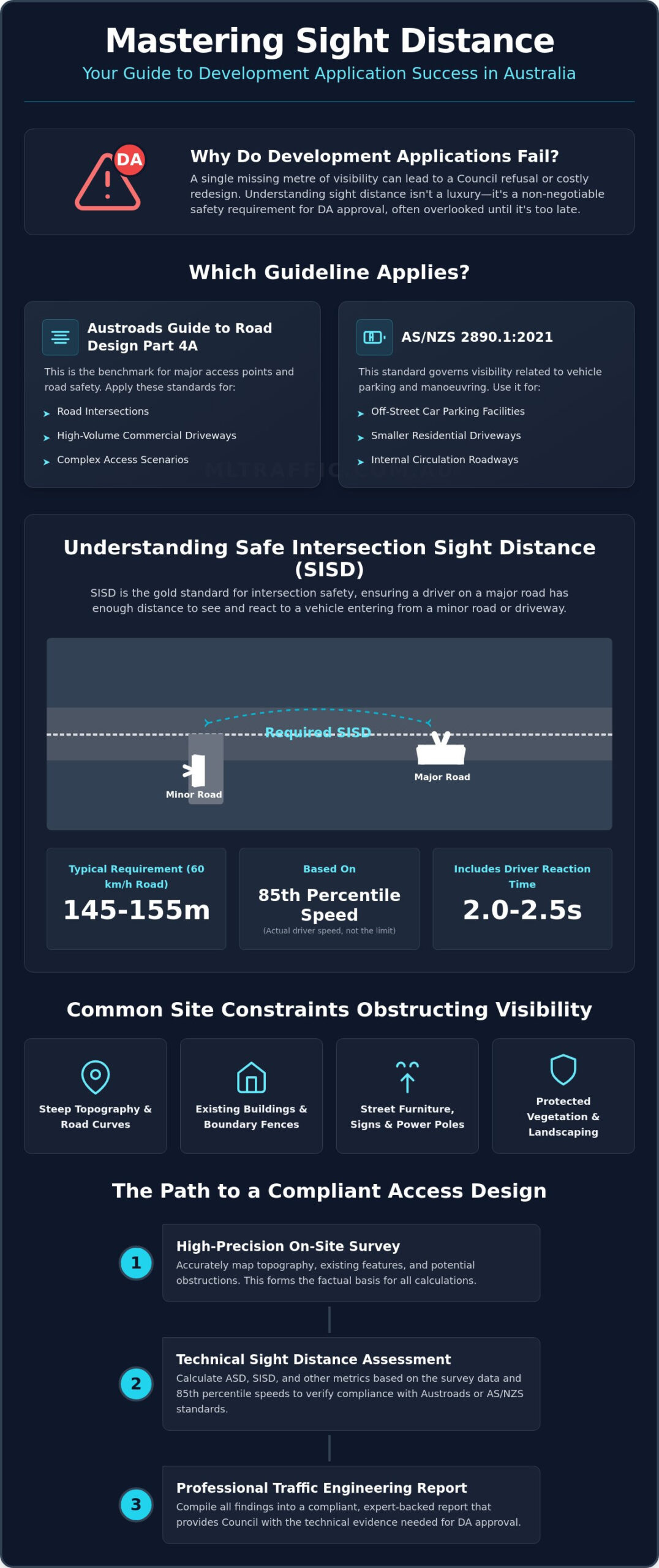 Sight Distance Assessment Guidelines Australia The Developers Guide To Compliance Infographic | ML Traffic Engineers Sight Distance Assessment Guidelines Australia: The Developer's Guide to Compliance