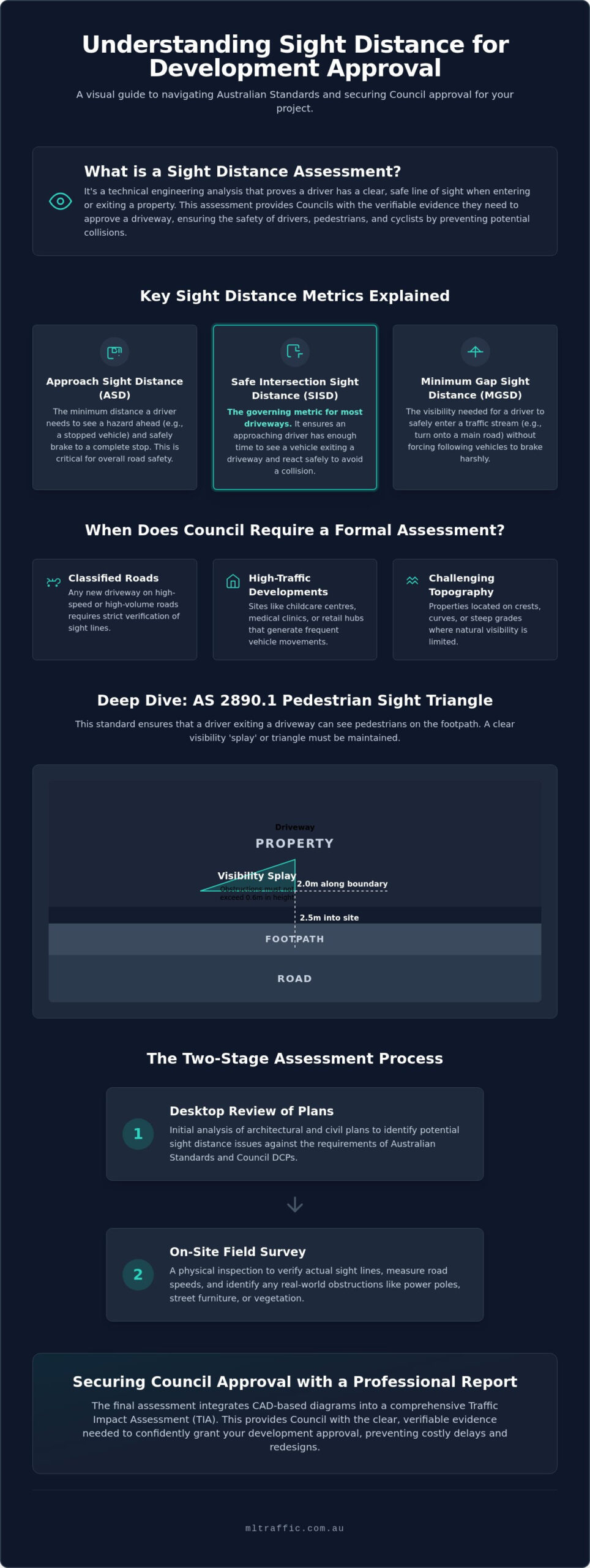 Sight Distance Assessment For Development Approval The Essential Guide Infographic | ML Traffic Engineers Sight Distance Assessment for Development Approval: The Essential Guide