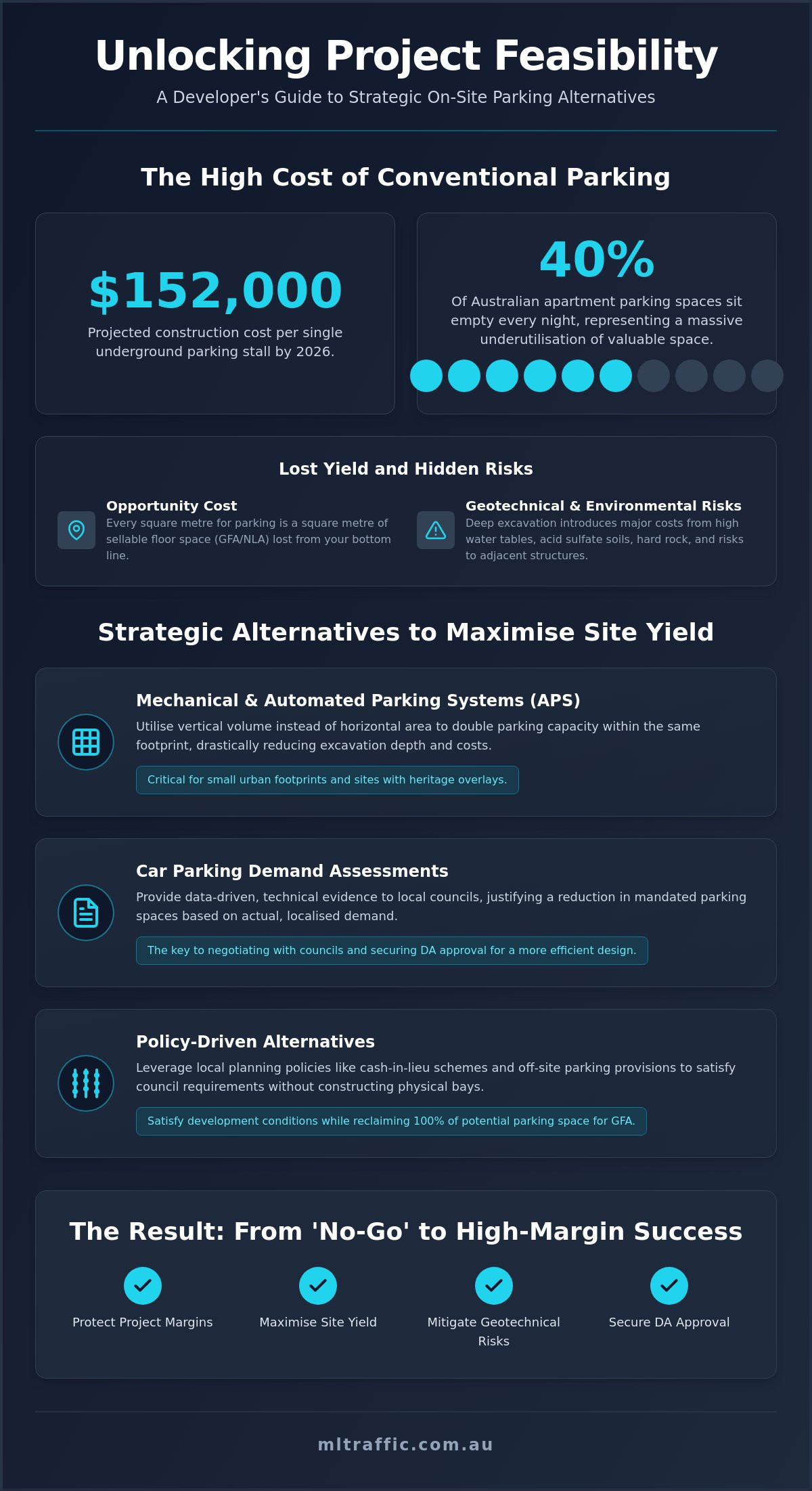Strategic Alternatives To On Site Parking For Australian Developers In 2026 Infographic | ML Traffic Engineers Strategic Alternatives to On-Site Parking for Australian Developers in 2026