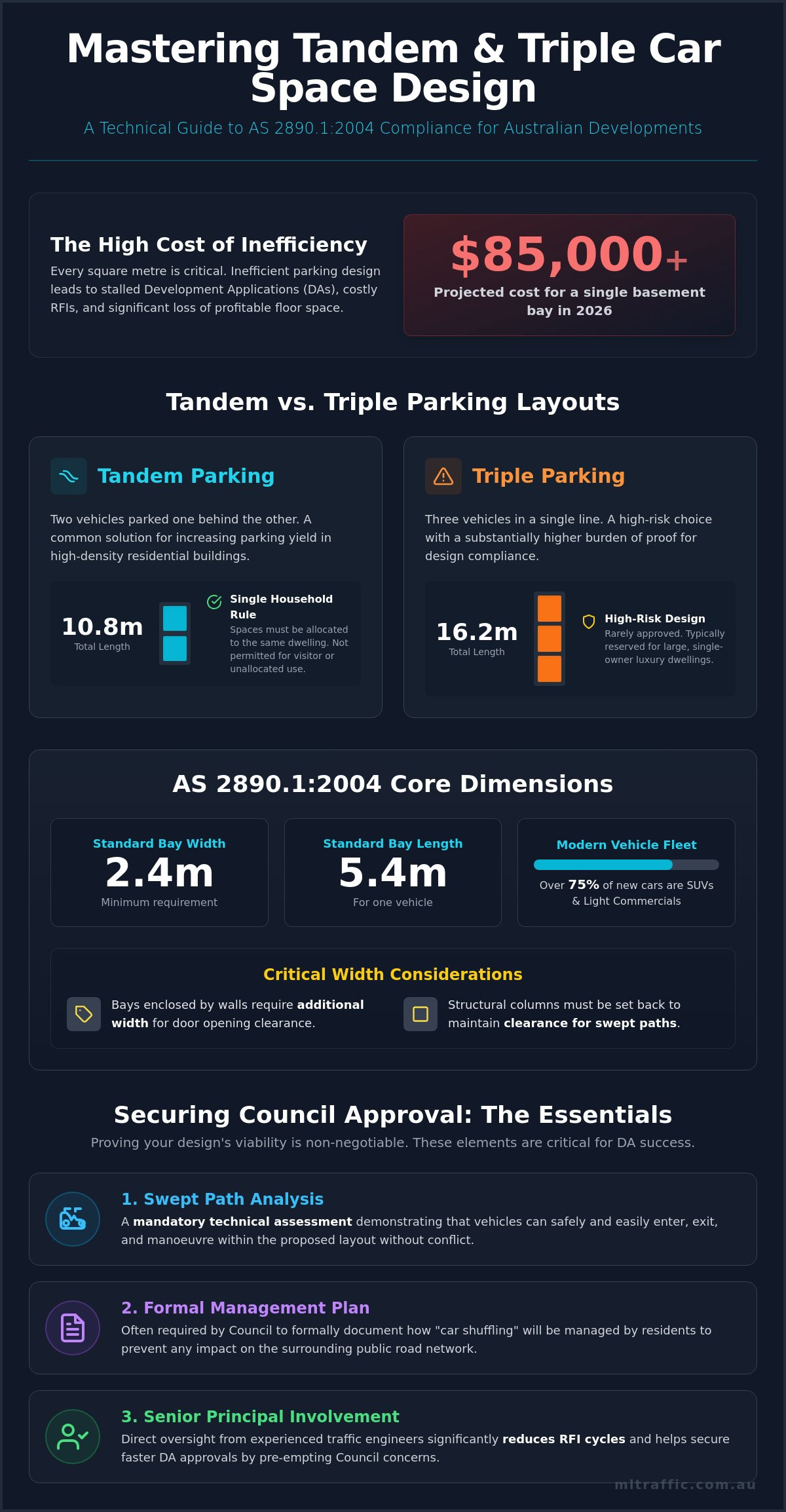 Tandem And Triple Car Space Design Compliance AS 28901 Standards For Australian Developers Infographic | ML Traffic Engineers Tandem and Triple Car Space Design Compliance: AS 2890.1 Standards for Australian Developers