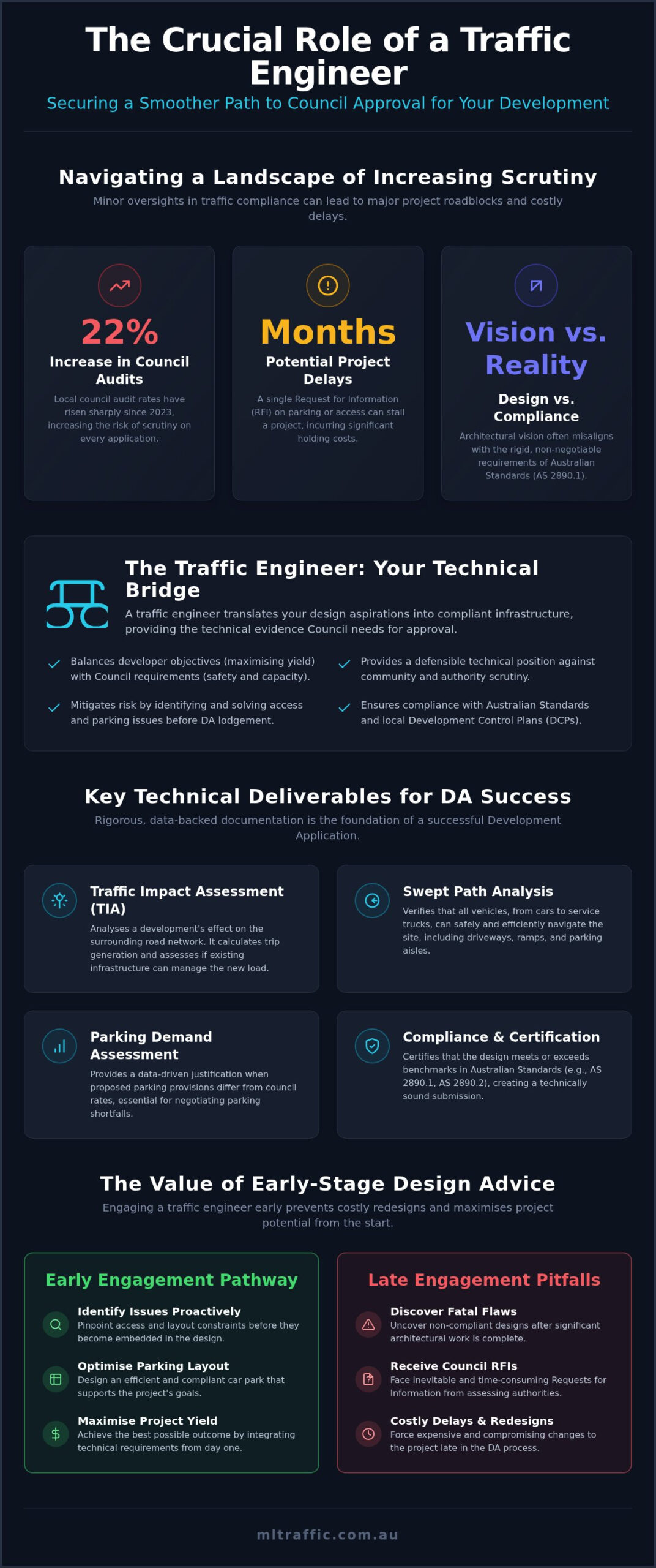 The Vital Role of a Traffic Engineer in Australian Development Applications