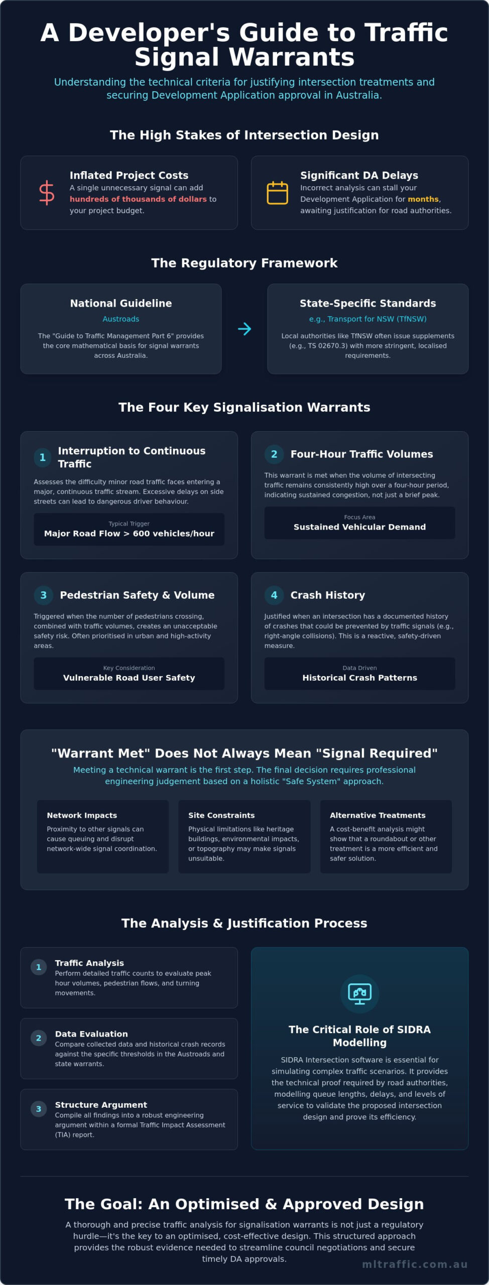 Traffic Analysis For Signalised Intersection Warrants A Professional Guide Infographic | ML Traffic Engineers Traffic Analysis for Signalised Intersection Warrants: A Professional Guide