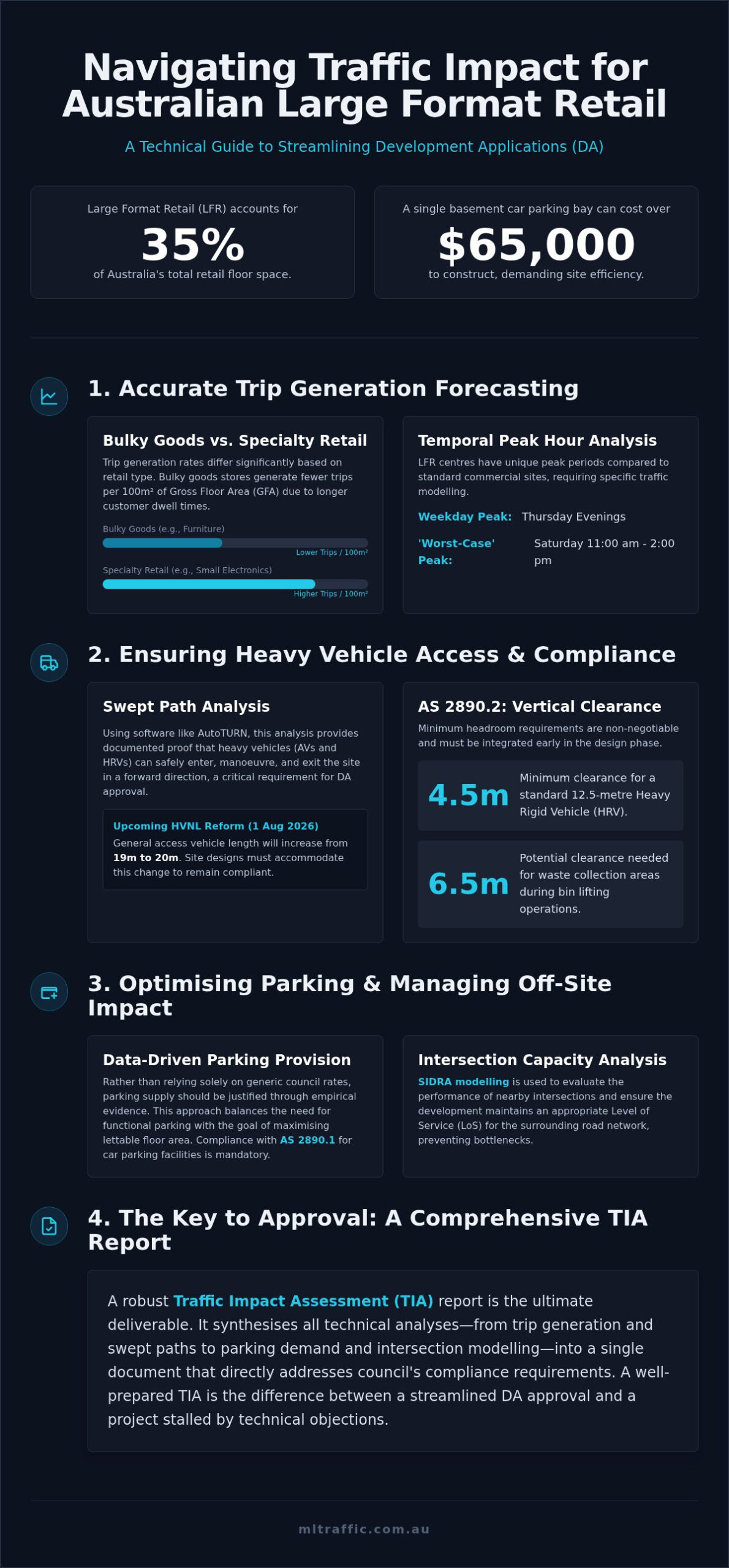 Traffic Impact of Large Format Retail Centres: The Developer's Guide to Approval