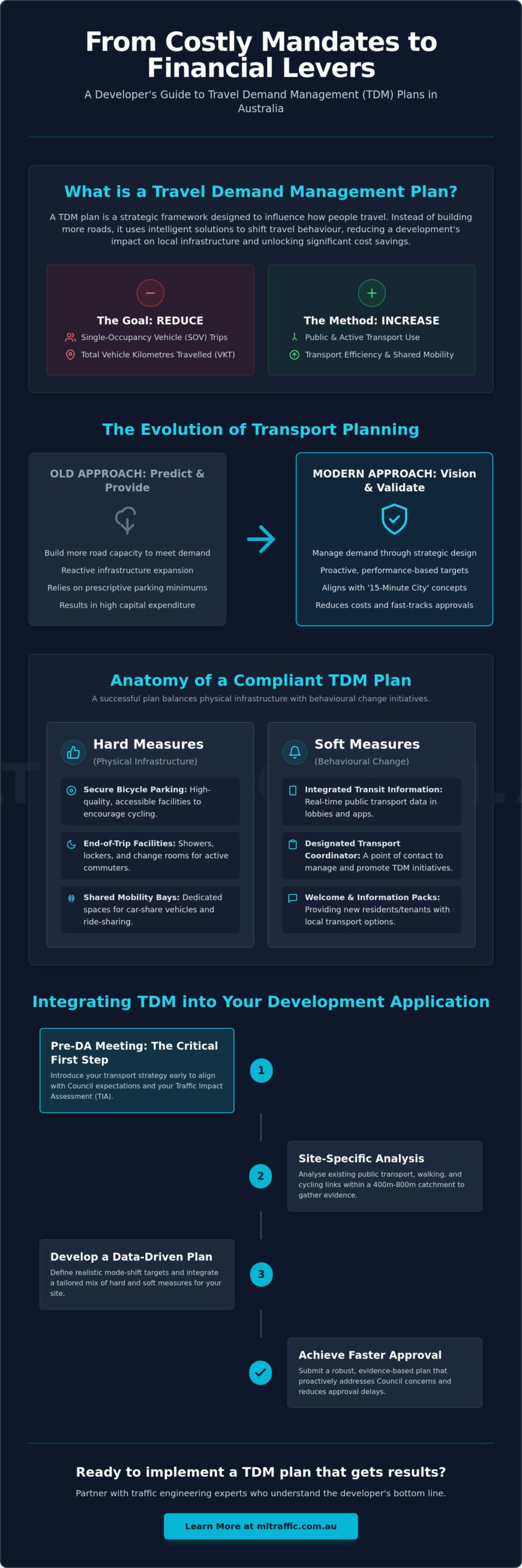 Travel Demand Management Plan For New Developments The Developers Guide To Approval Infographic | ML Traffic Engineers Travel Demand Management Plan for New Developments: The Developer’s Guide to Approval