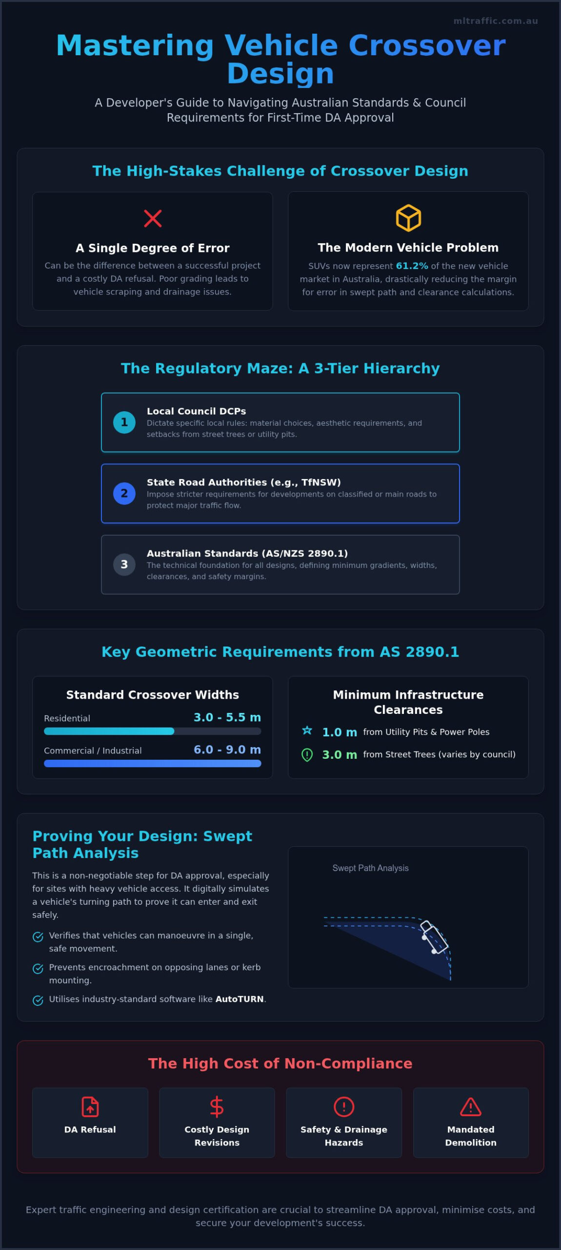 Vehicle Crossover Design Standards Australia A Developers Guide To Compliance Infographic | ML Traffic Engineers Vehicle Crossover Design Standards Australia: A Developer’s Guide to Compliance