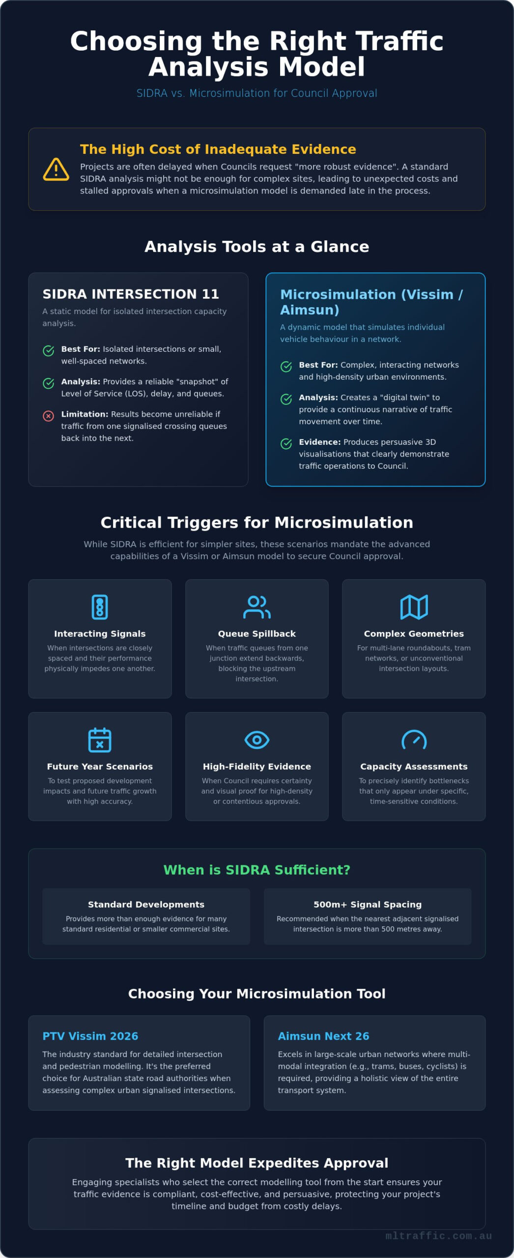 When Is A Vissim Or Aimsun Model Necessary For Your Development Infographic | ML Traffic Engineers When is a Vissim or Aimsun Model Necessary for Your Development?
