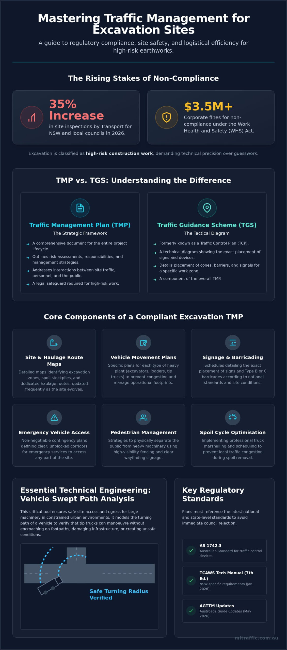 Traffic Management Plan For Excavation Work The Definitive Australian Guide 2026 Infographic | ML Traffic Engineers Traffic Management Plan for Excavation Work: The Definitive Australian Guide 2026