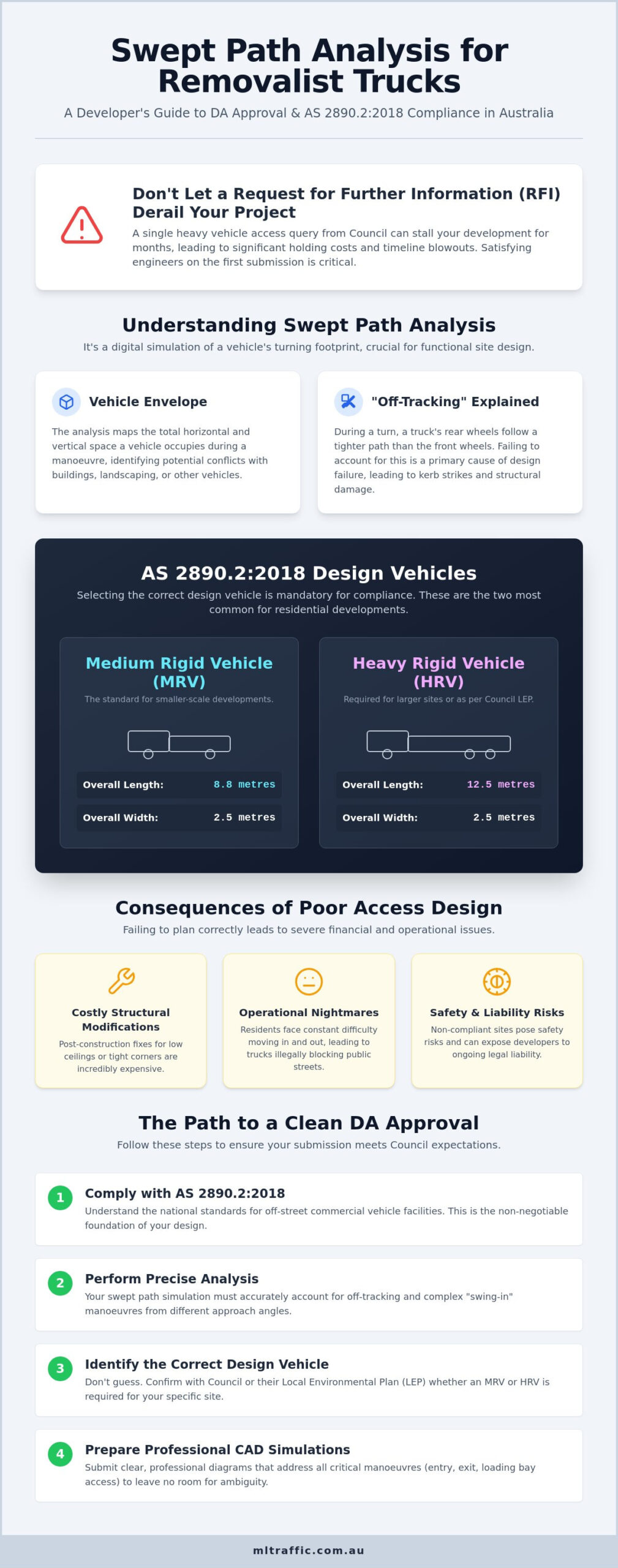 Swept Path Analysis For Removalist Trucks The Essential Guide For Australian Developers Infographic | ML Traffic Engineers Swept Path Analysis for Removalist Trucks: The Essential Guide for Australian Developers