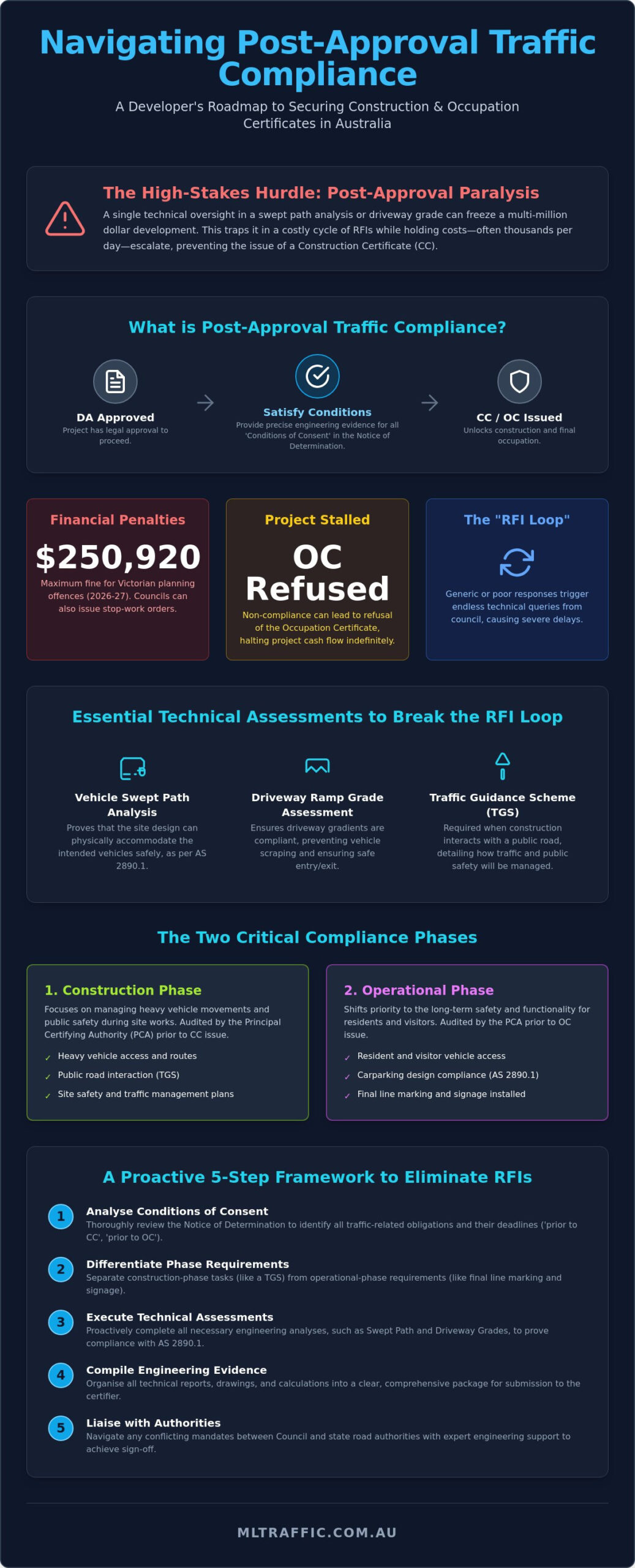 Post-Approval Traffic Condition Compliance: A Technical Framework for Australian Developers