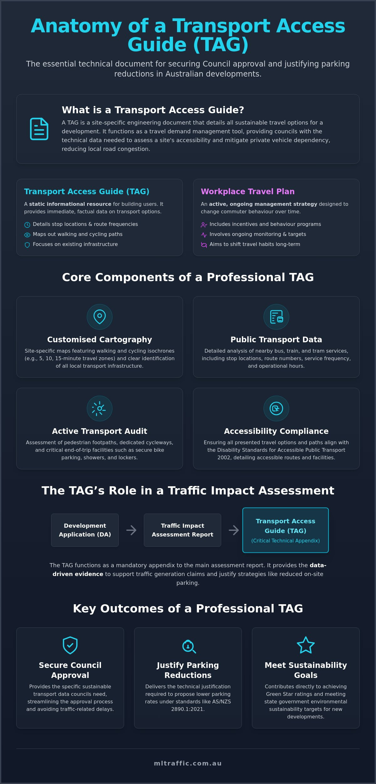 What is a Transport Access Guide (TAG)? A Guide for Australian Developers