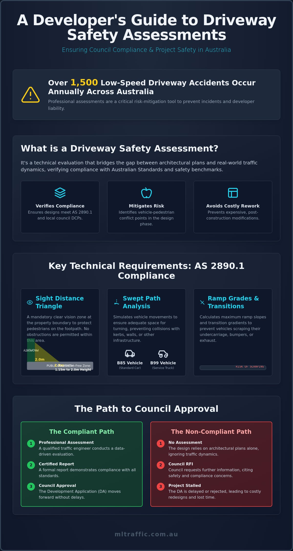 Driveway Safety Assessment The Essential Guide For Australian Developments Infographic | ML Traffic Engineers Driveway Safety Assessment: The Essential Guide for Australian Developments
