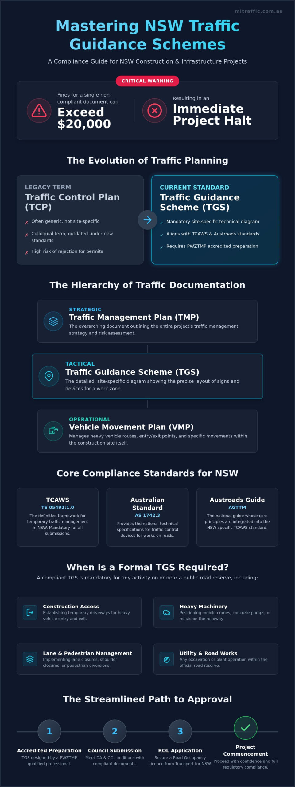 Traffic Guidance Scheme TGS NSW The Definitive Guide To Compliance And Approvals Infographic | ML Traffic Engineers Traffic Guidance Scheme (TGS) NSW: The Definitive Guide to Compliance and Approvals