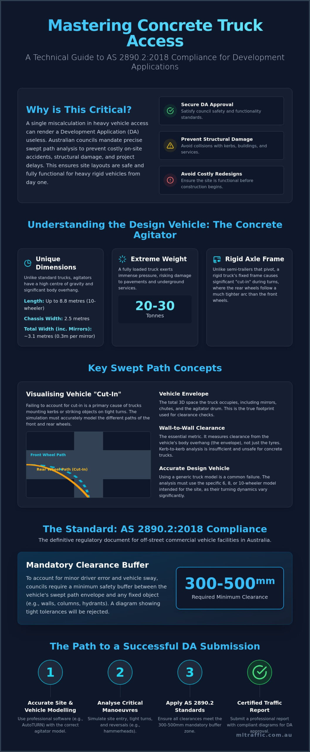 Swept Path Analysis For Concrete Truck AS 28902 Compliance Guide Infographic | ML Traffic Engineers Swept Path Analysis for Concrete Truck: AS 2890.2 Compliance Guide