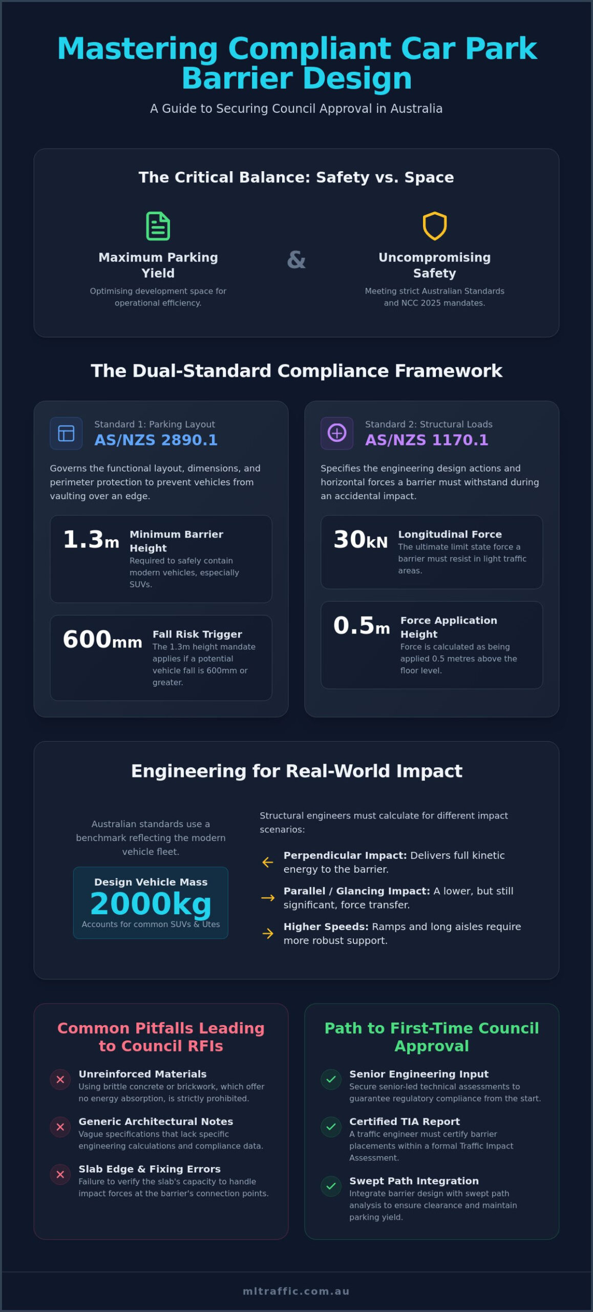 Car Park Barrier Design Engineering Compliance For Australian Standards Infographic | ML Traffic Engineers Car Park Barrier Design: Engineering Compliance for Australian Standards