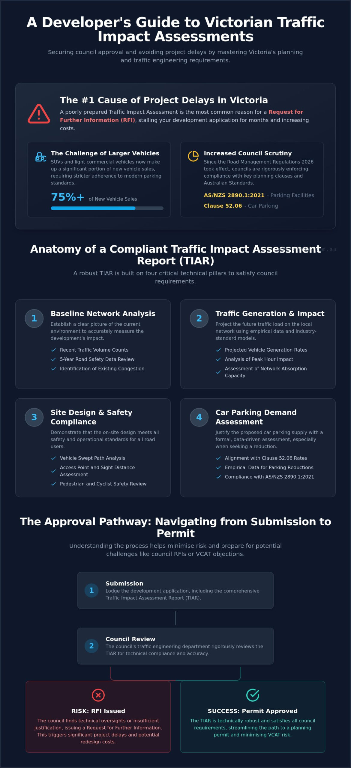Traffic Impact Assessment Victoria The Developers Guide To Planning Approval Infographic | ML Traffic Engineers Traffic Impact Assessment Victoria: The Developer’s Guide to Planning Approval
