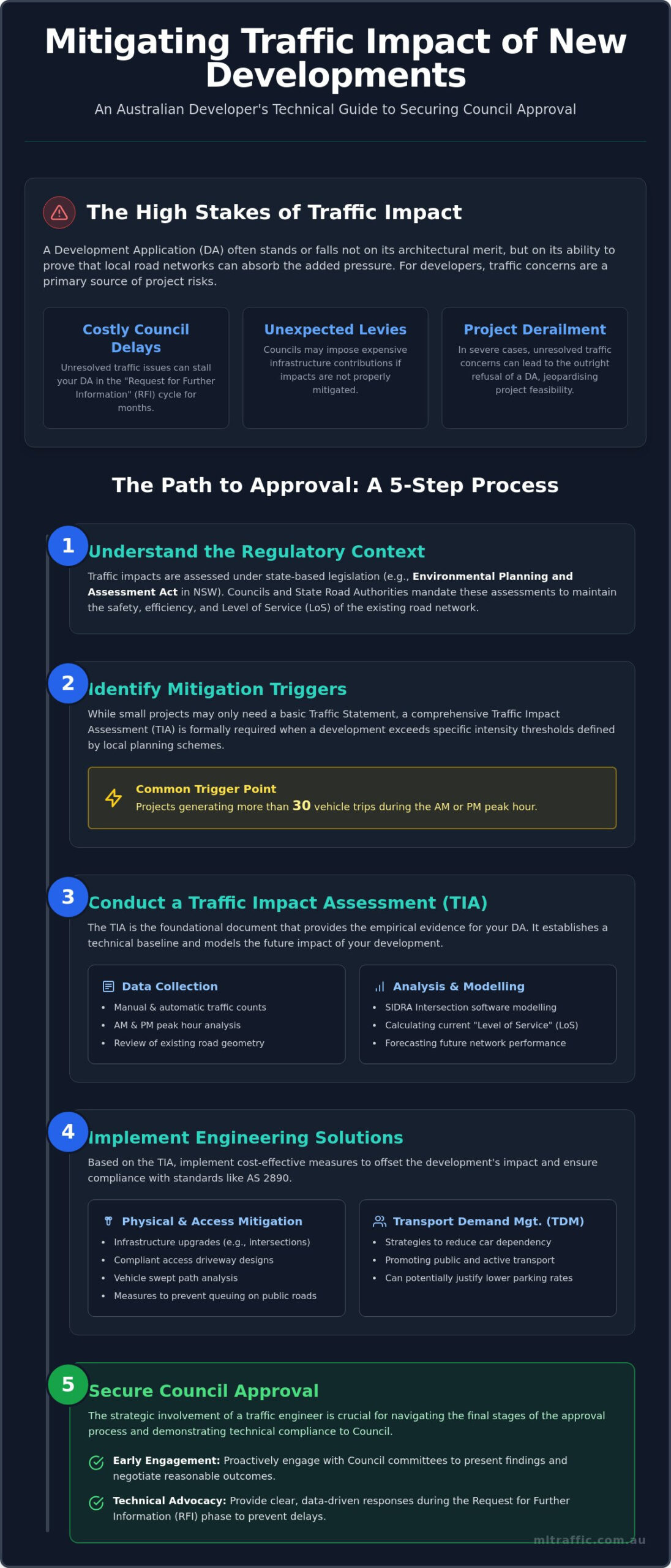 How To Mitigate Traffic Impact Of New Development A Developers Guide Infographic | ML Traffic Engineers How to Mitigate Traffic Impact of New Development: A Developer’s Guide