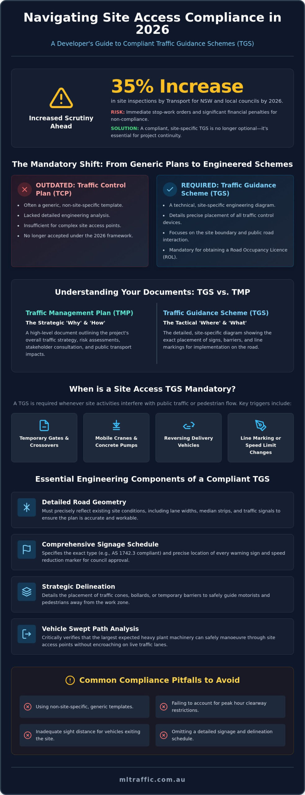 Traffic Guidance Scheme For Site Access 2026 Australian Developers Guide Infographic | ML Traffic Engineers Traffic Guidance Scheme for Site Access: 2026 Australian Developer’s Guide