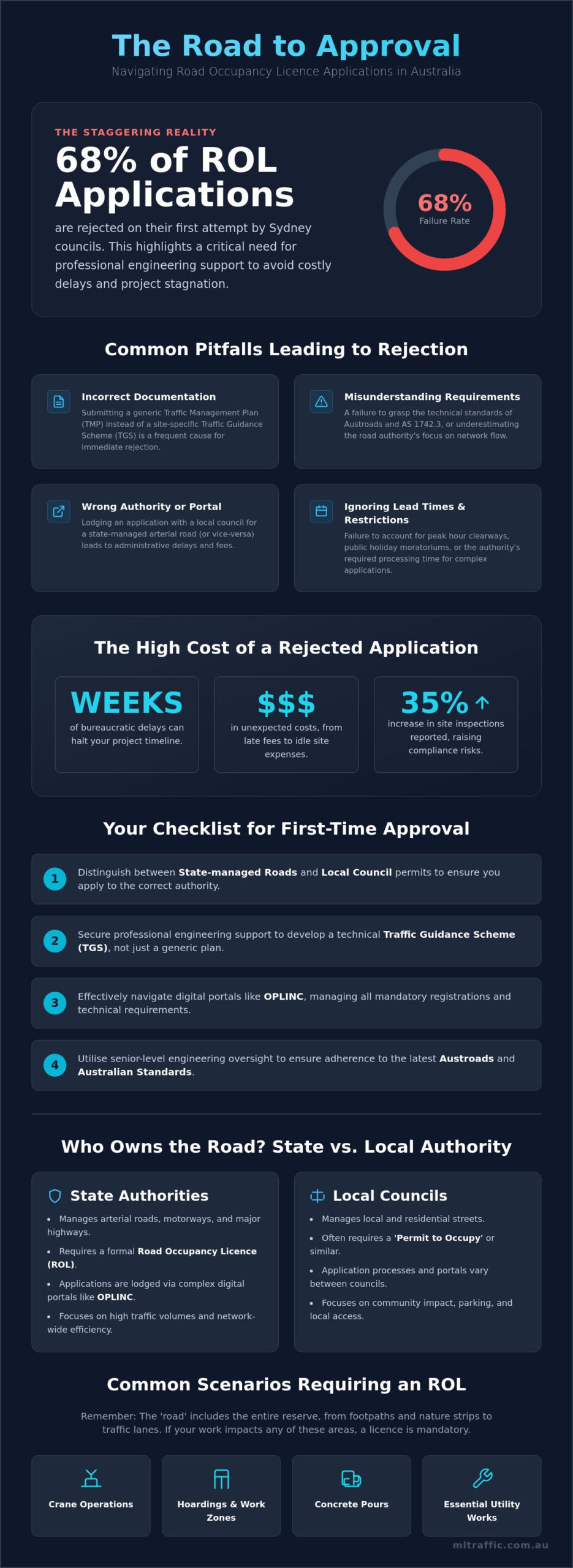 Road Occupancy License Application Support: A Professional Engineering Guide