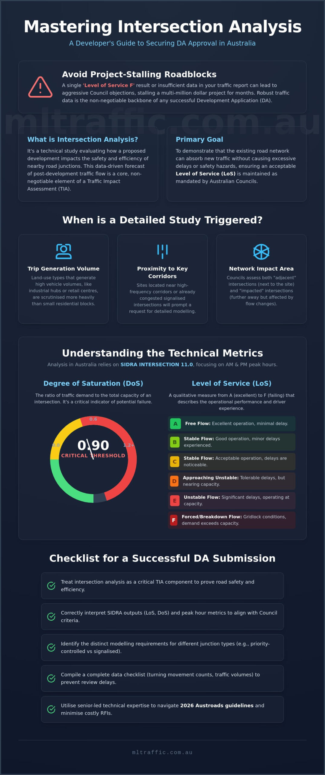 Intersection Analysis for Development Applications: The 2026 Developer’s Guide