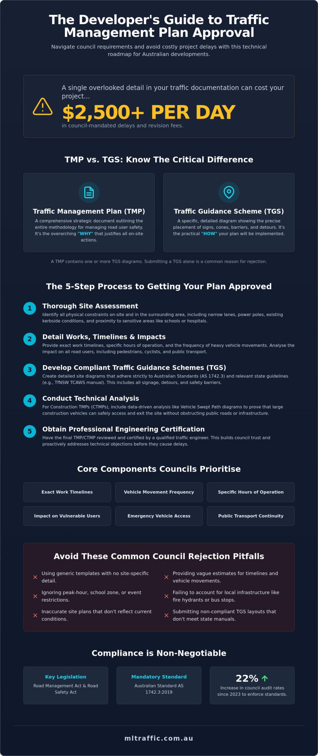 How To Get A Traffic Management Plan Approved A Guide For Australian Developers Infographic | ML Traffic Engineers How to Get a Traffic Management Plan Approved: A Guide for Australian Developers