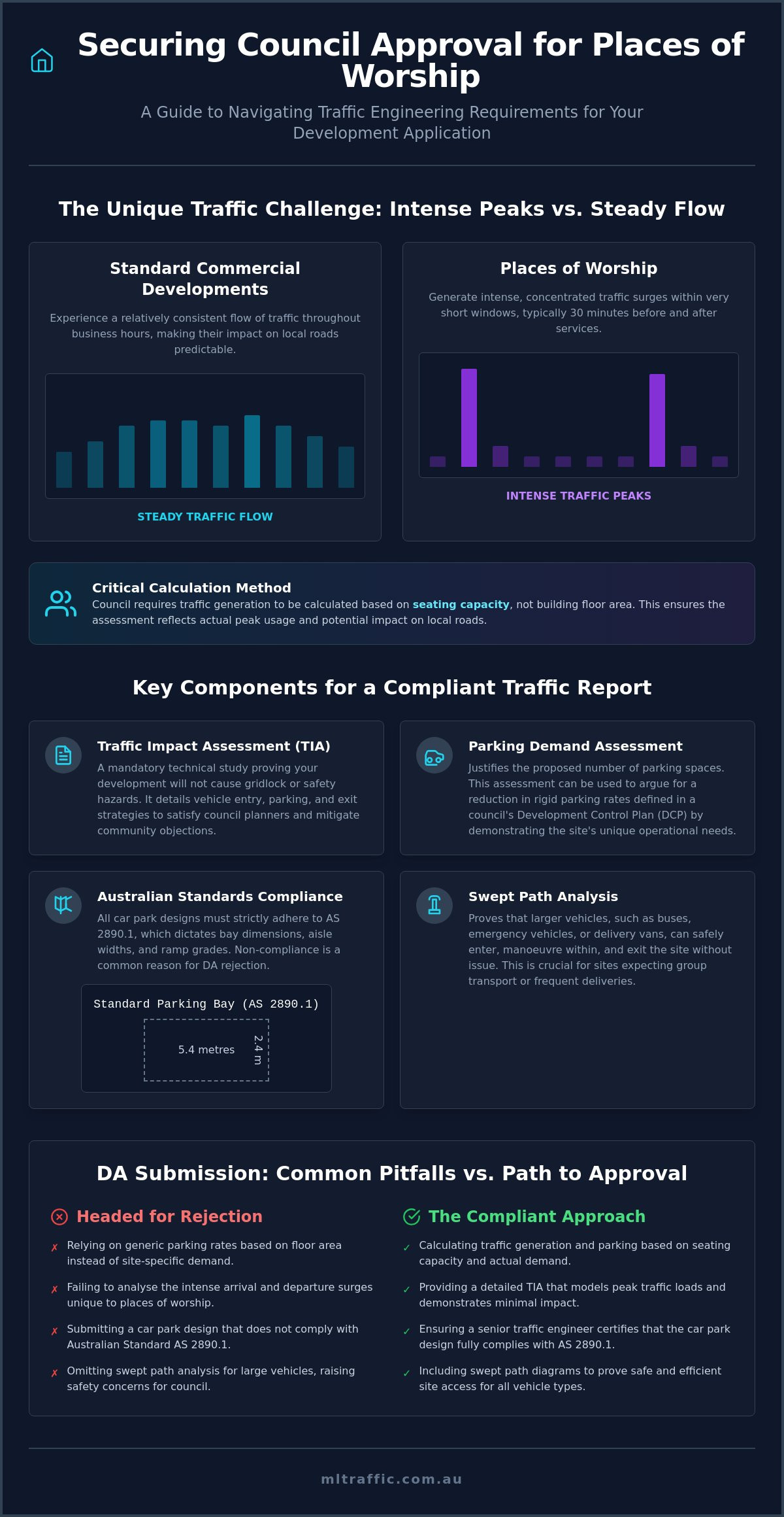 Traffic Report For A Place Of Worship A Developers Guide To DA Approval Infographic | ML Traffic Engineers Traffic Report for a Place of Worship: A Developer’s Guide to DA Approval