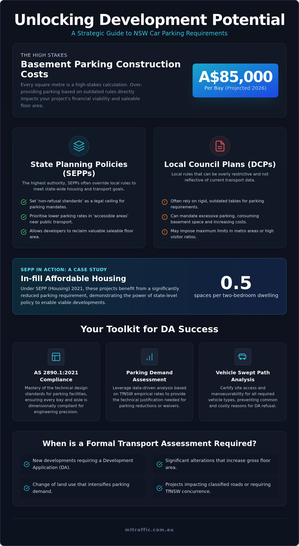 NSW Car Parking Requirements For Developments The 2026 Compliance Guide Infographic | ML Traffic Engineers NSW Car Parking Requirements for Developments: The 2026 Compliance Guide