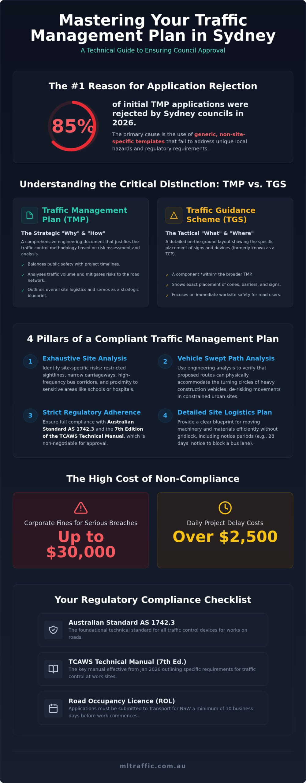 Traffic Management Plan Guide For Australian Developers And Construction Projects Infographic | ML Traffic Engineers Traffic Management Plan Guide for Australian Developers and Construction Projects