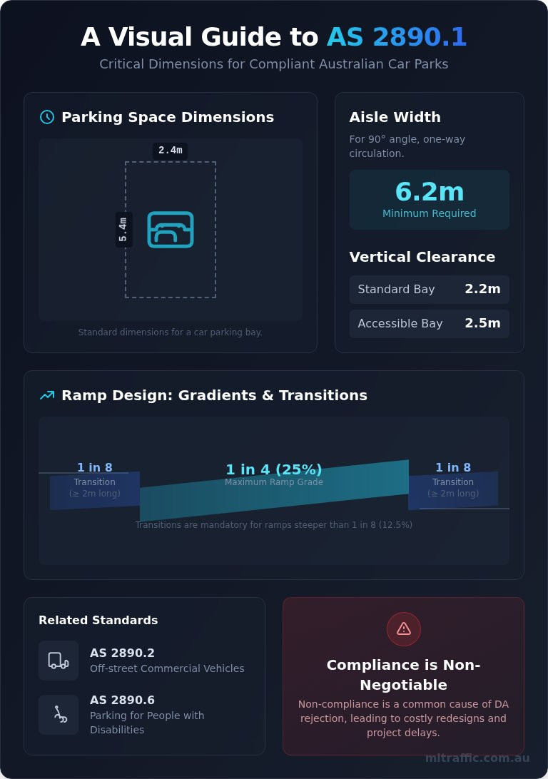 AS 28901 Explained The Ultimate Guide To Compliant Car Park Design Infographic | ML Traffic Engineers AS 2890.1 Explained: The Ultimate Guide to Compliant Car Park Design