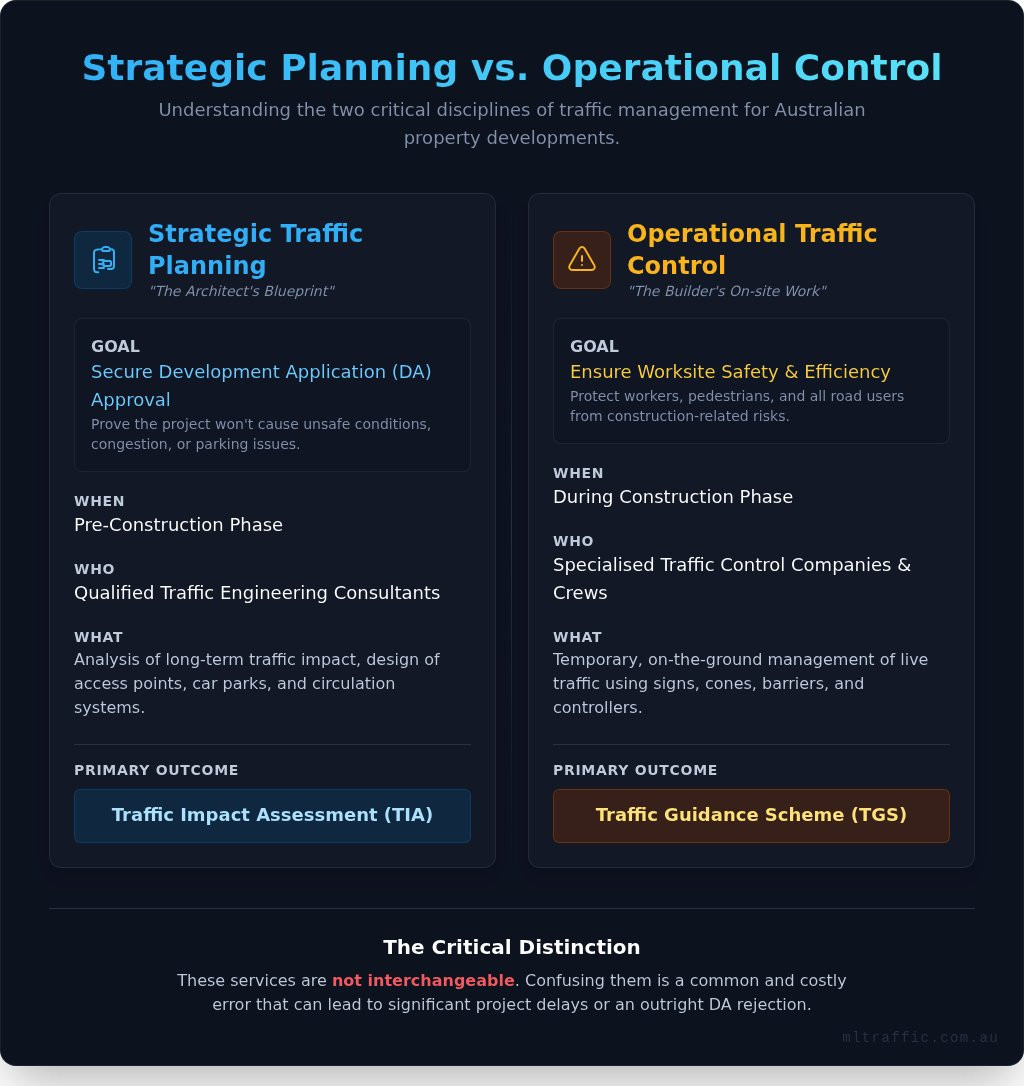 What Is Traffic Management A Guide For Sydney Developments Infographic | ML Traffic Engineers What is Traffic Management? A Guide for Sydney Developments