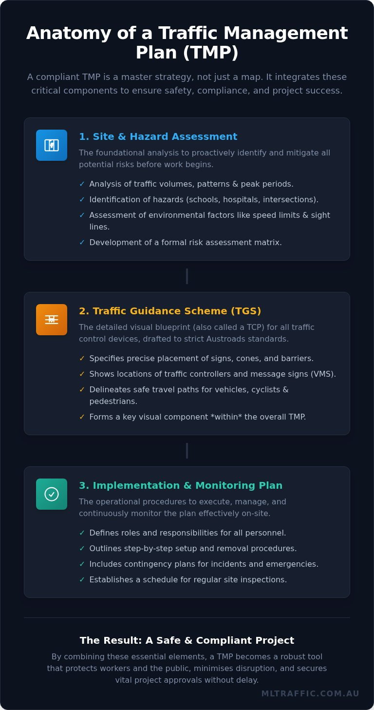 Traffic Management Plan TMP The Definitive Guide For Australian Projects Infographic | ML Traffic Engineers Traffic Management Plan (TMP): The Definitive Guide for Australian Projects