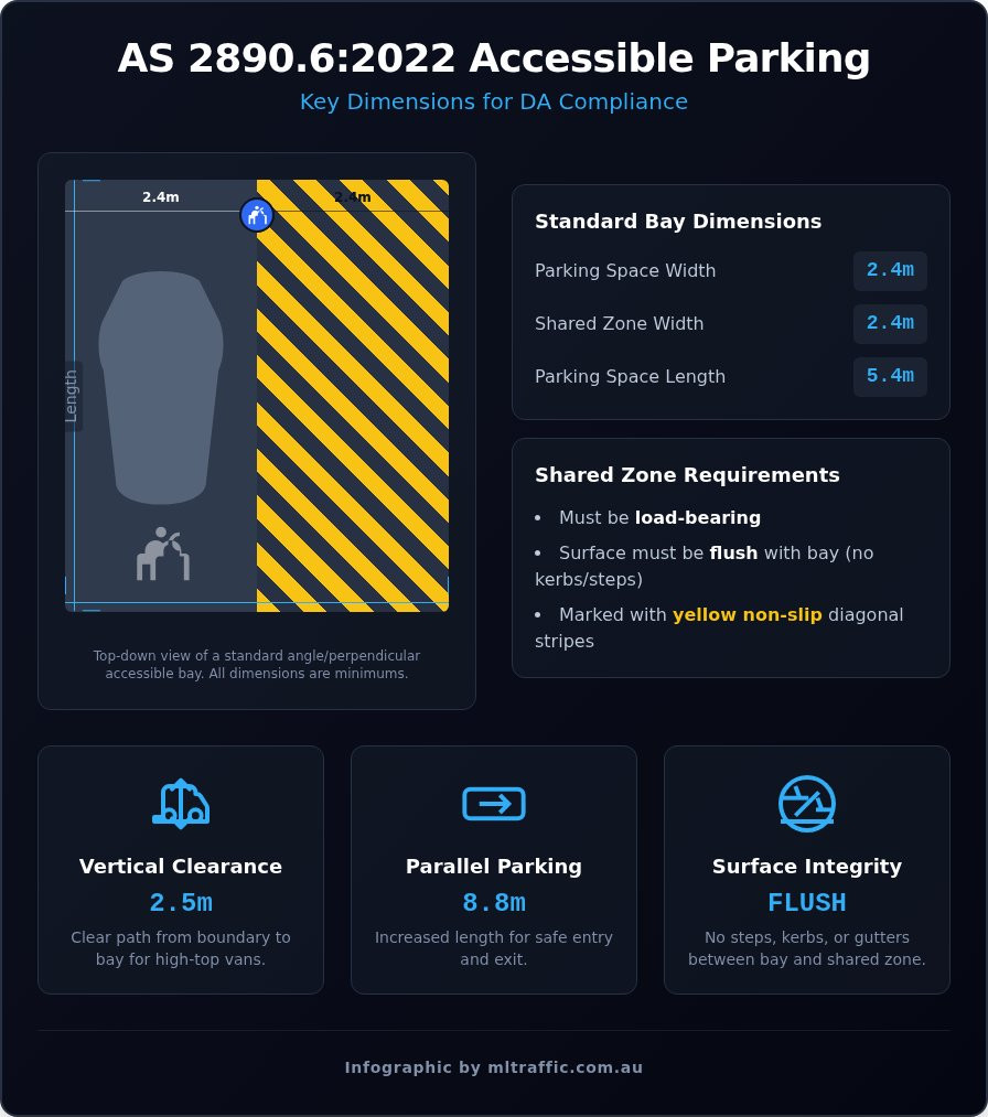 AS 2890.6 Explained: A Guide to Accessible Parking Bay Design 2022 Version