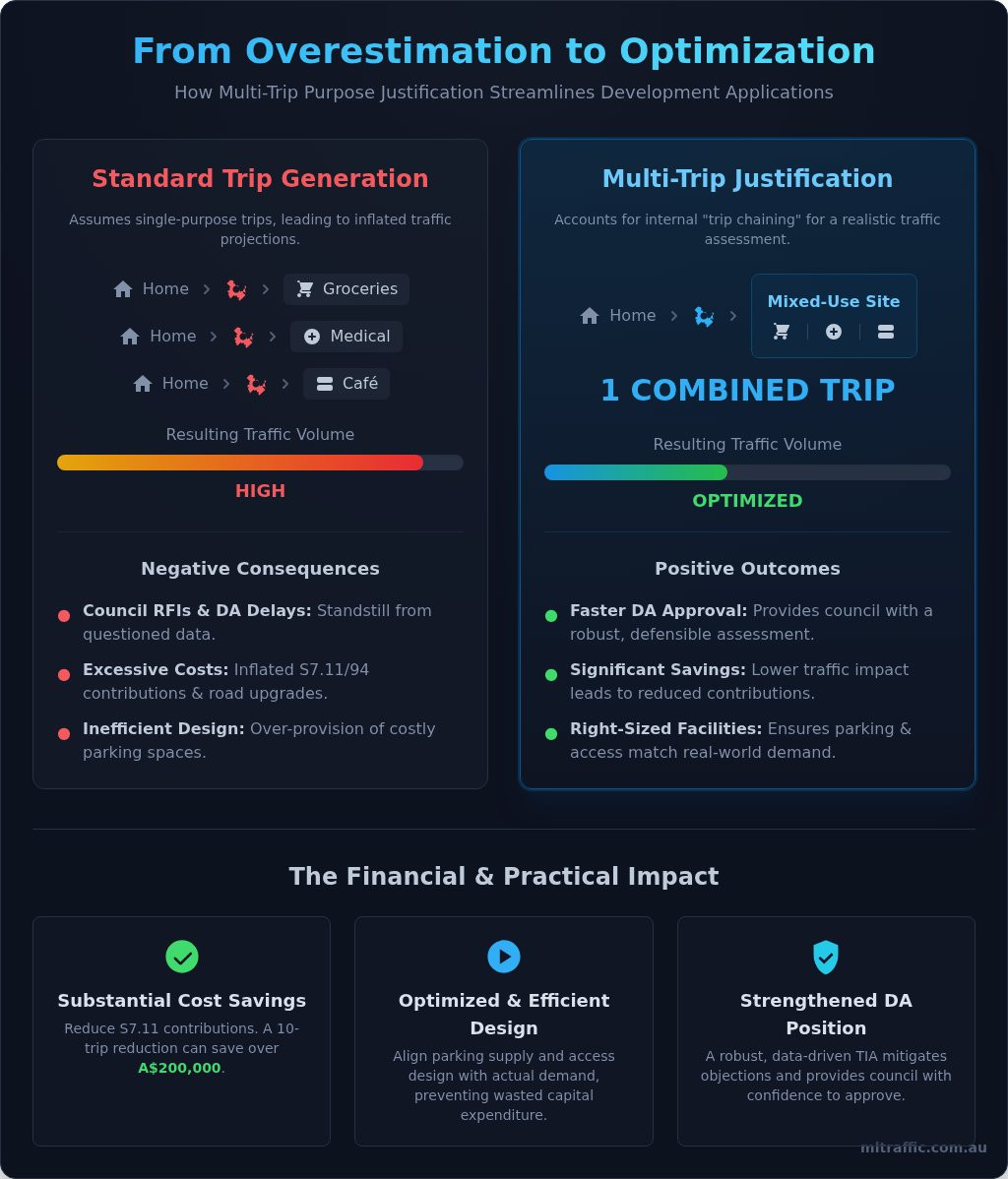 Multi Trip Purpose Justification A Guide For Development Applications Infographic | ML Traffic Engineers Multi-Trip Purpose Justification: A Guide for Development Applications