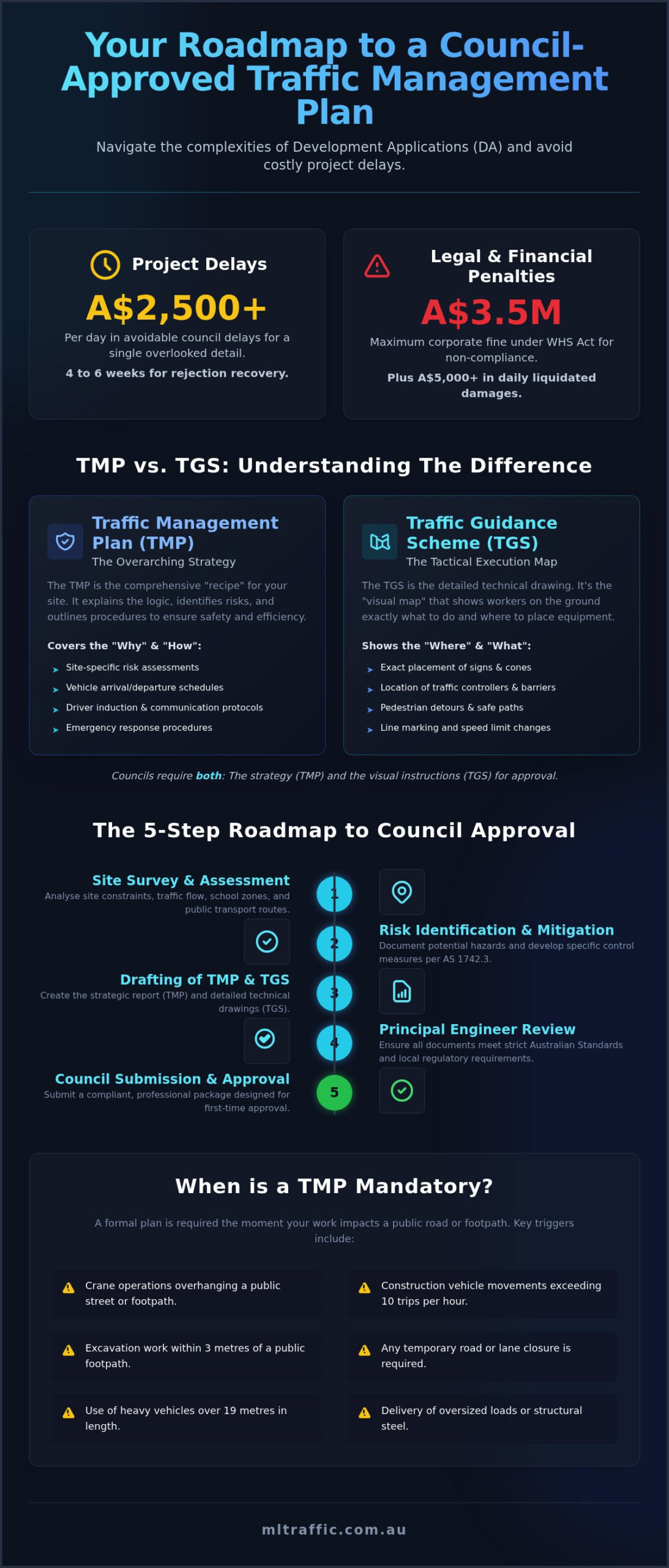 The Ultimate Guide To Traffic Management Plans For Australian Developers Infographic | ML Traffic Engineers The Ultimate Guide to Traffic Management Plans for Australian Developers