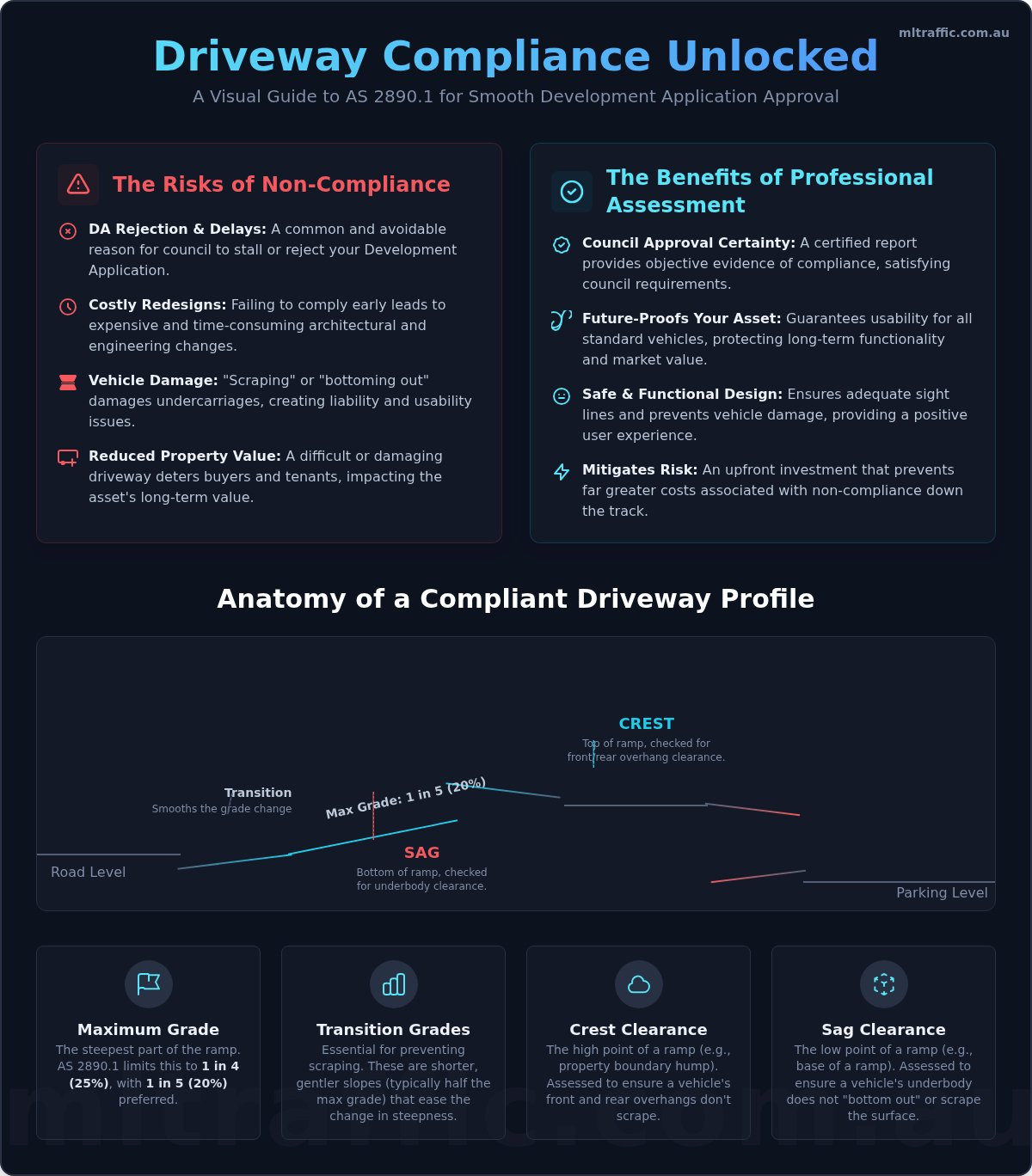 Driveway Ramp Grade Assessment A Guide To AS 28901 Compliance Infographic | ML Traffic Engineers Driveway Ramp Grade Assessment: A Guide to AS 2890.1 Compliance