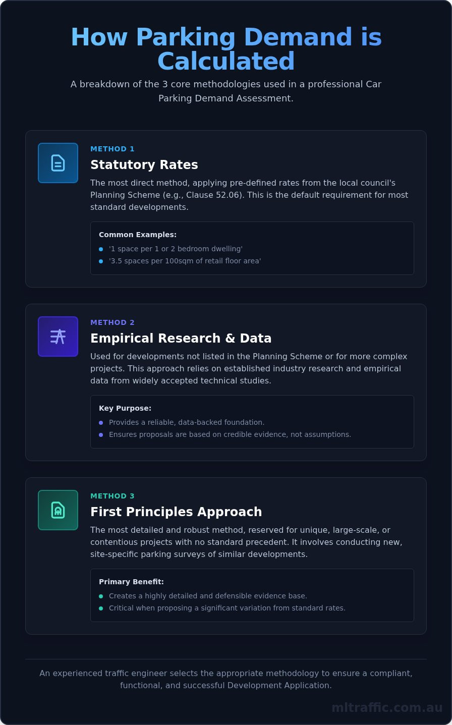Car Parking Demand Assessment A Developers Guide Infographic | ML Traffic Engineers Car Parking Demand Assessment: A Developer's Guide