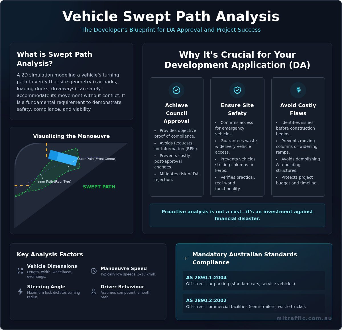 Vehicle Swept Path Analysis A Complete Guide For Developers Infographic | ML Traffic Engineers Vehicle Swept Path Analysis: A Complete Guide for Developers