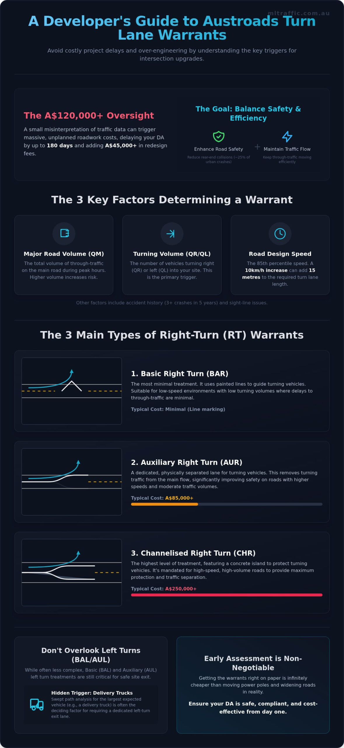 Austroads Turn Lane Warrants The Developers Guide To Intersection Design 2026 Infographic | ML Traffic Engineers Austroads Turn Lane Warrants: The Developer's Guide to Intersection Design (2026)