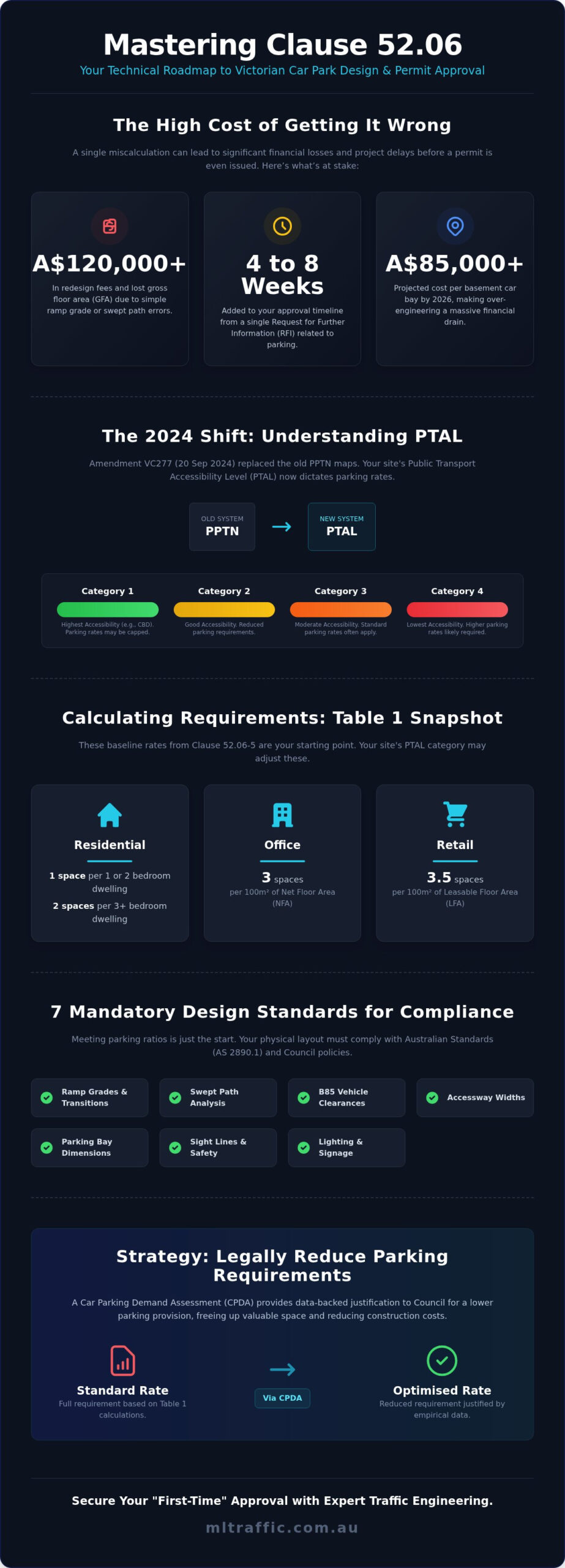 Clause 5206 Car Park Design The Developers Guide To Compliance In 2026 Infographic | ML Traffic Engineers Clause 52.06 Car Park Design: The Developer’s Guide to Compliance in 2026