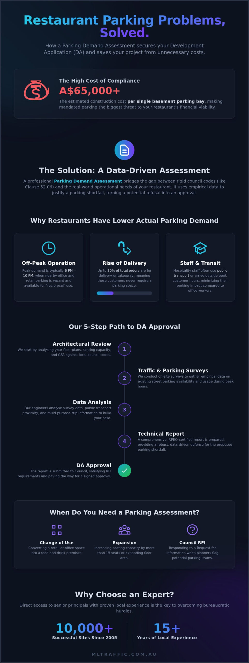 Parking Demand Assessment For Restaurants A Guide To DA Approval In 2026 Infographic | ML Traffic Engineers Parking Demand Assessment for Restaurants: A Guide to DA Approval in 2026